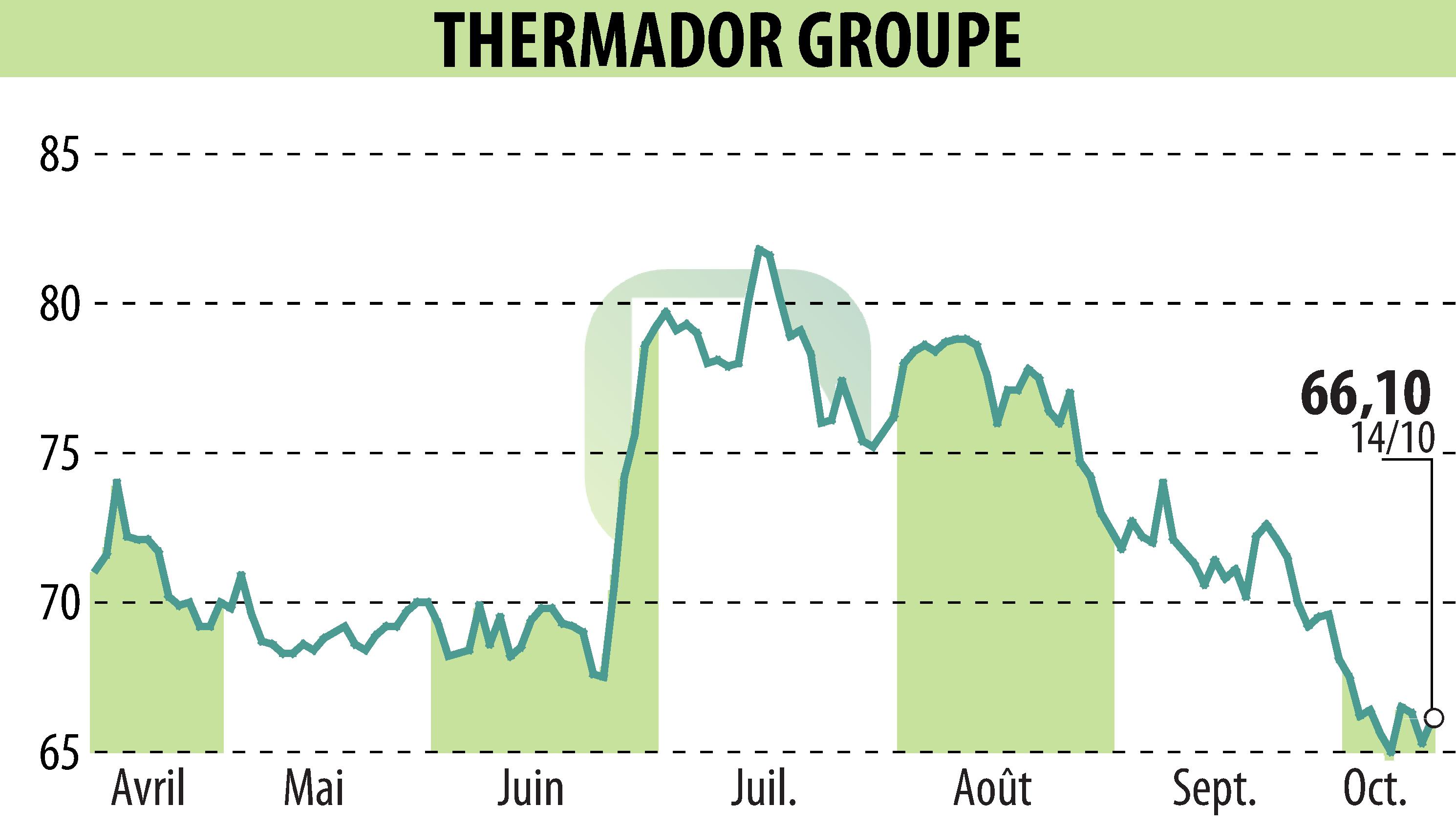 Graphique de l'évolution du cours de l'action Thermador Groupe (EPA:THEP).