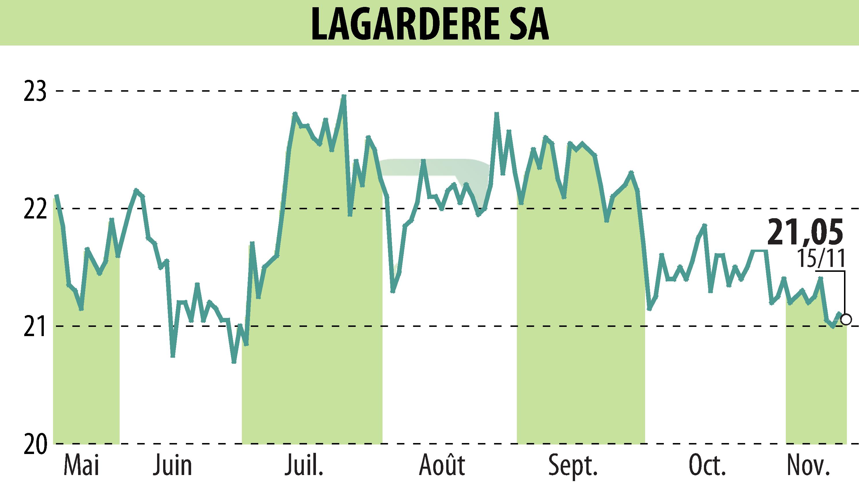 Graphique de l'évolution du cours de l'action LAGARDERE (EPA:MMB).