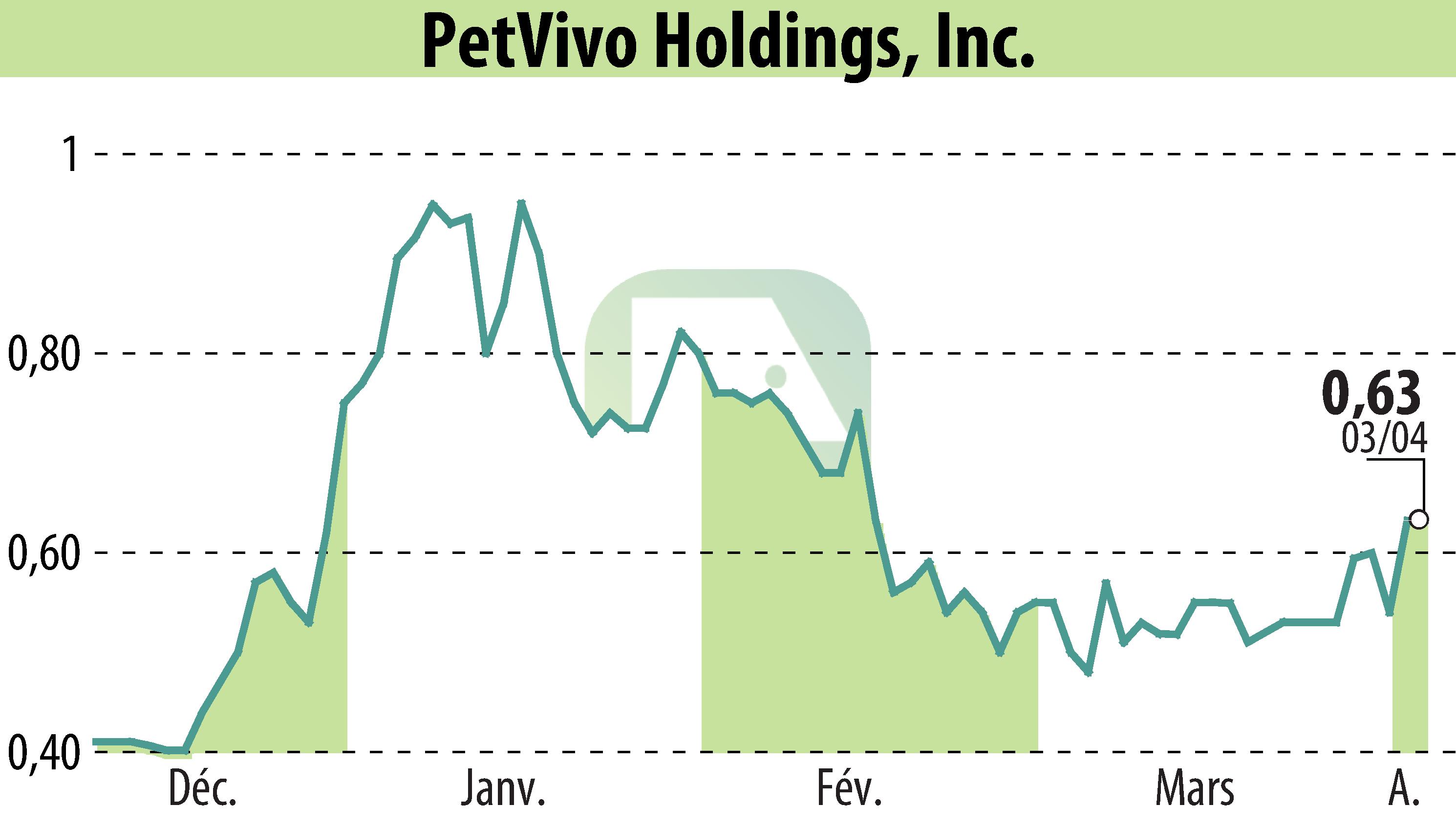 Graphique de l'évolution du cours de l'action PetVivo Holdings, Inc. (EBR:PETV).