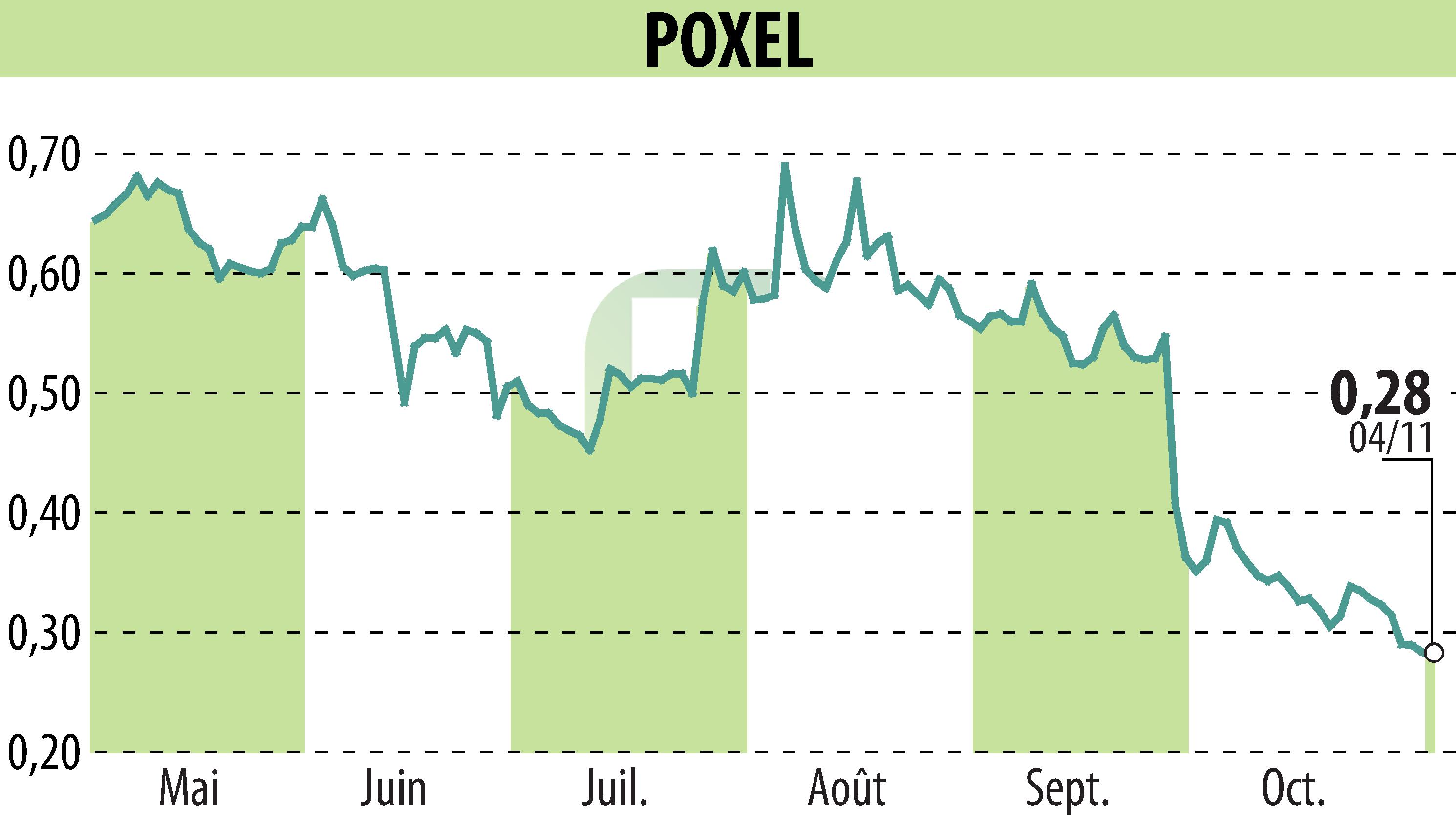 Stock price chart of POXEL (EPA:POXEL) showing fluctuations.