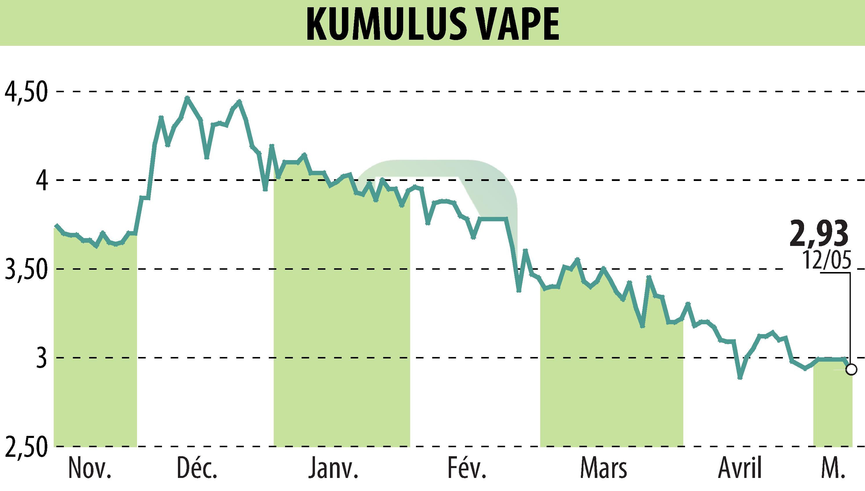 Stock price chart of KUMULUS VAPE (EPA:ALVAP) showing fluctuations.