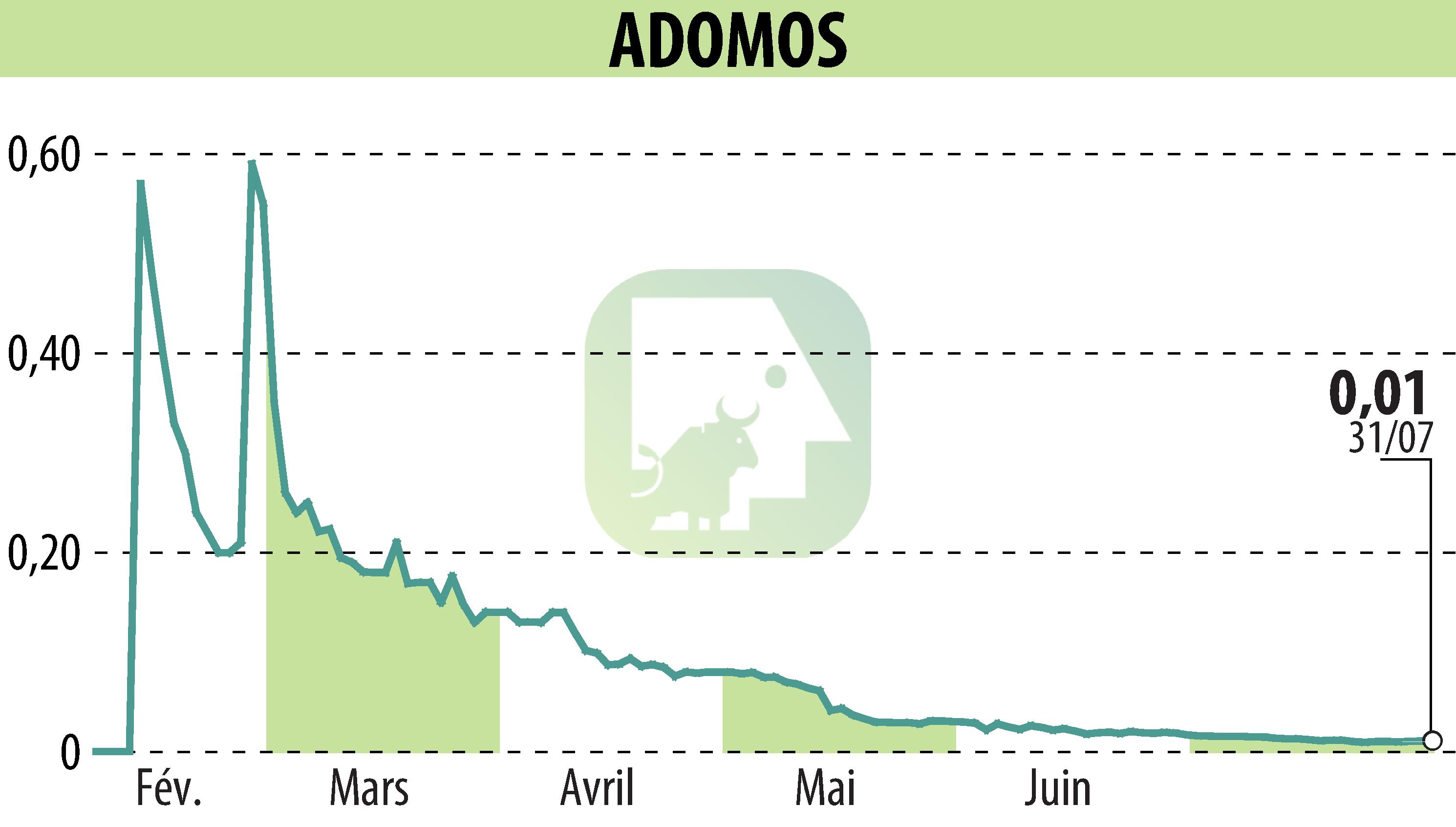 Graphique de l'évolution du cours de l'action ADOMOS (EPA:ALADO).