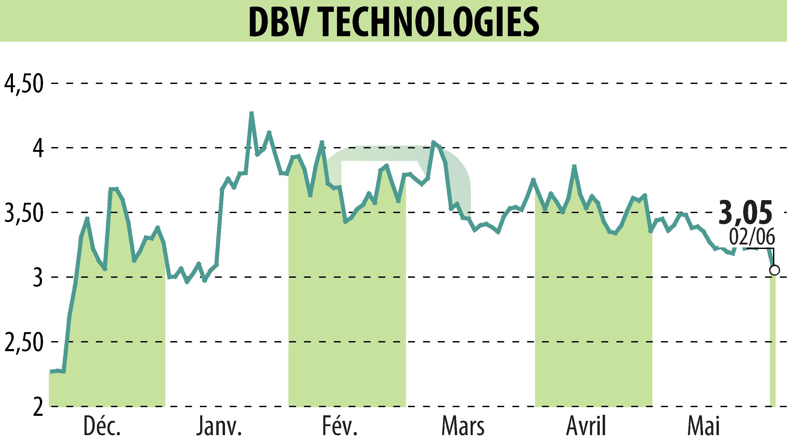 Graphique de l'évolution du cours de l'action DBV TECHNOLOGIES (EPA:DBV).