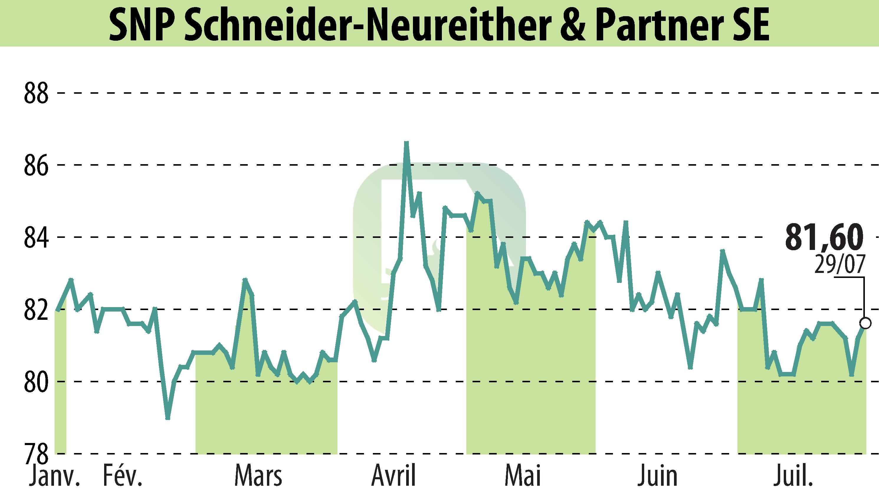 Graphique de l'évolution du cours de l'action SNP Schneider-Neureither & Partner AG (EBR:SHF).