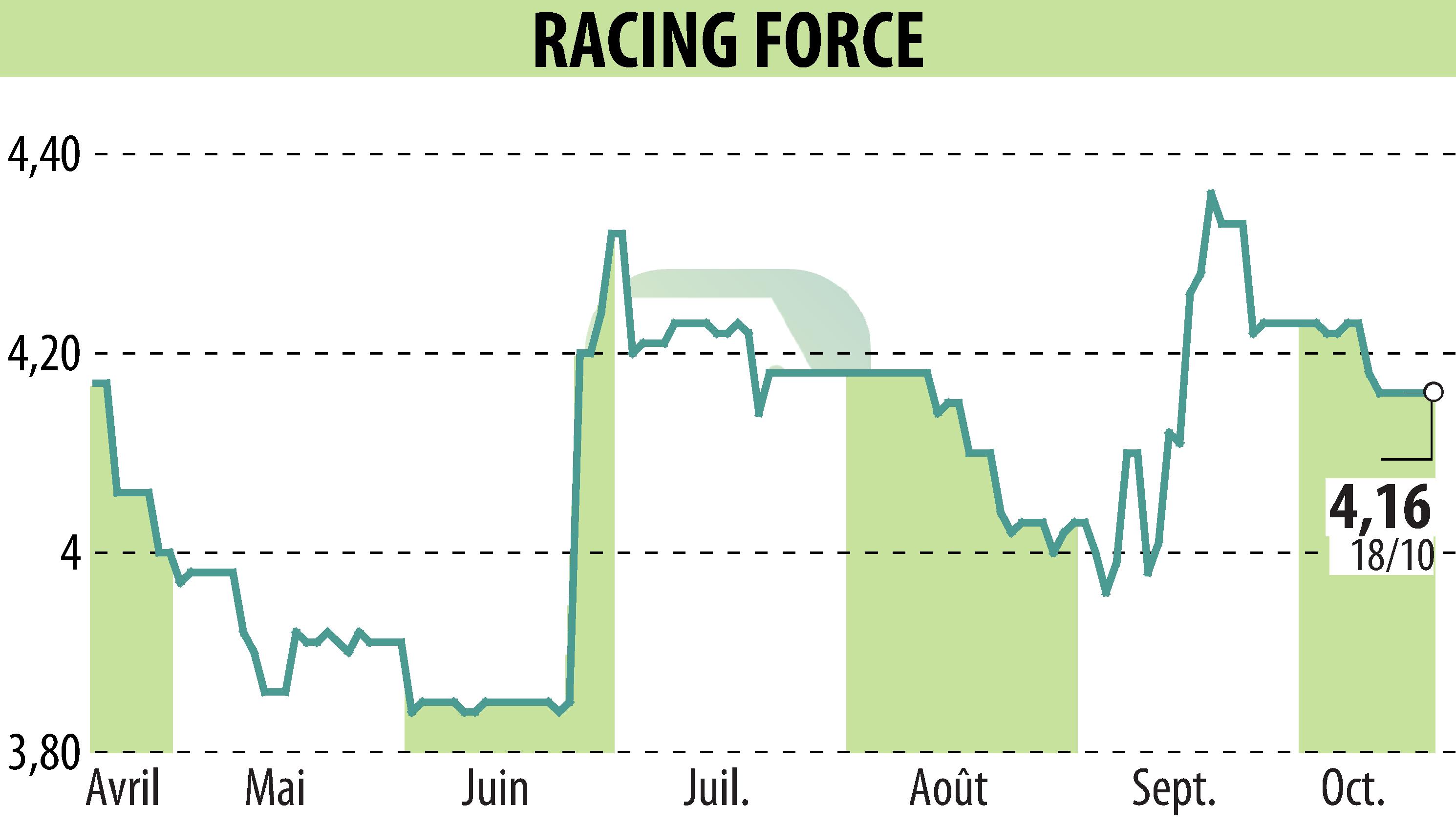 Graphique de l'évolution du cours de l'action RACING FORCE (EPA:ALRFG).