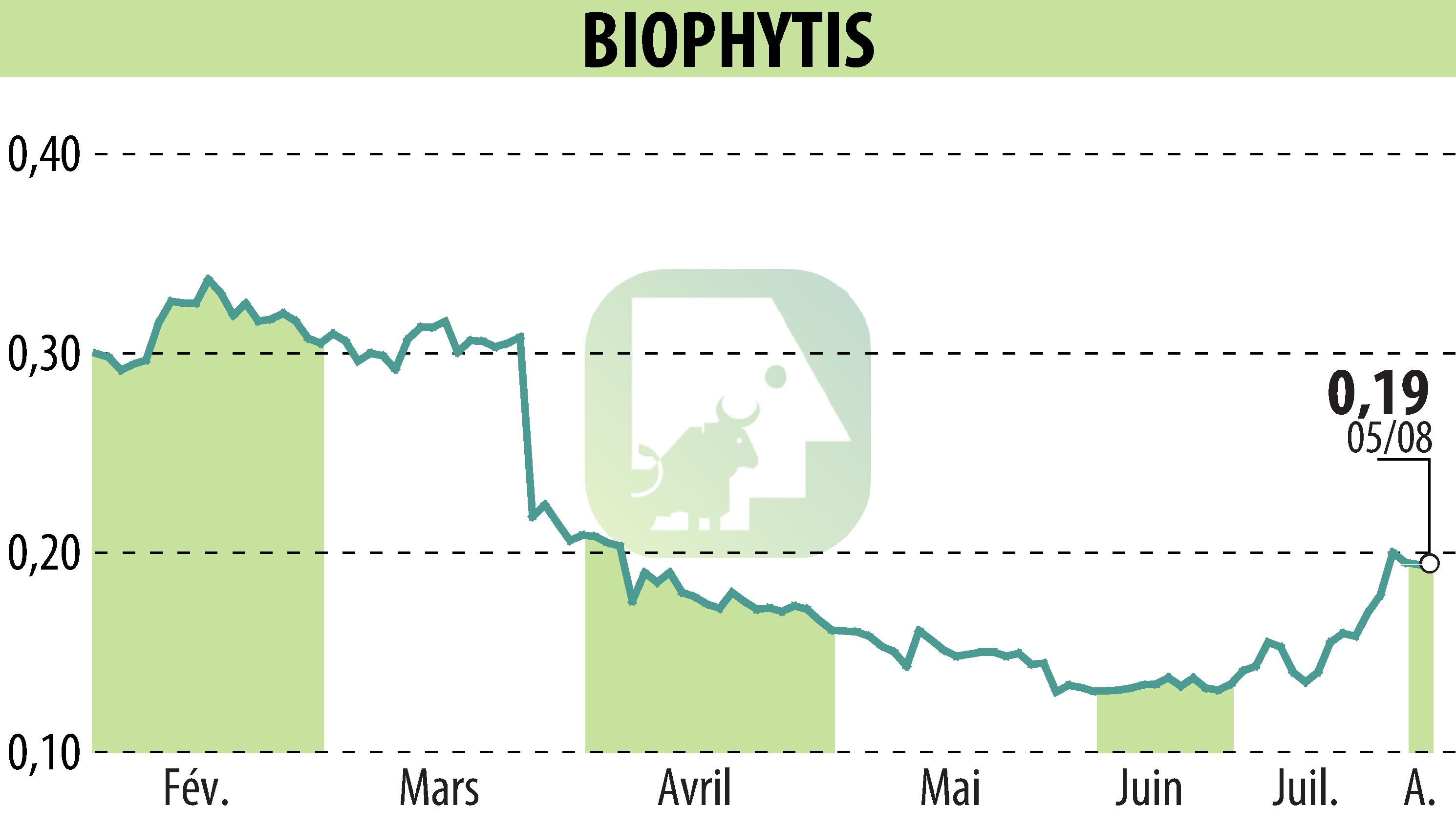 Graphique de l'évolution du cours de l'action Biophytis (EPA:ALBPS).