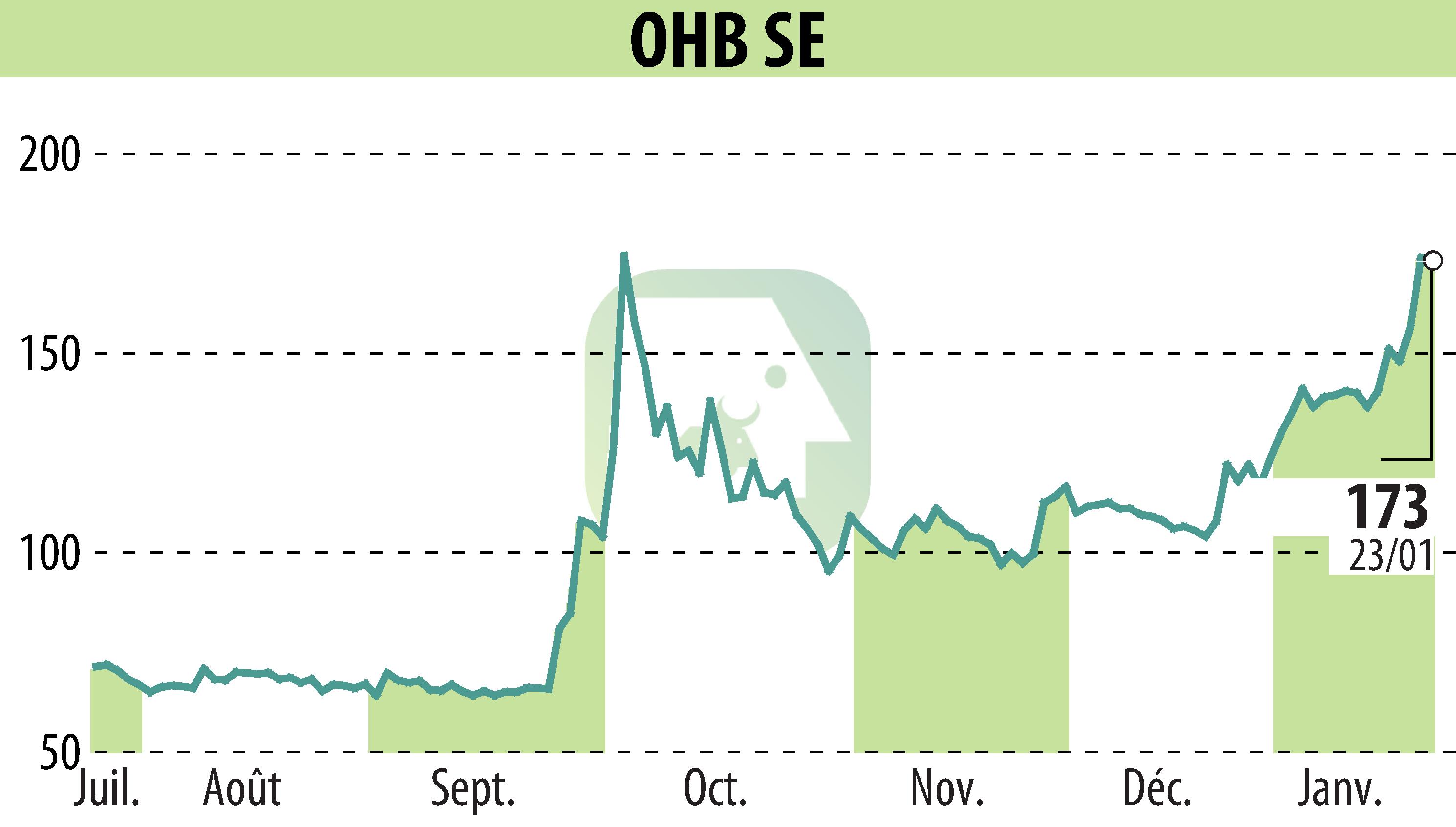 Graphique de l'évolution du cours de l'action OHB AG (EBR:OHB).