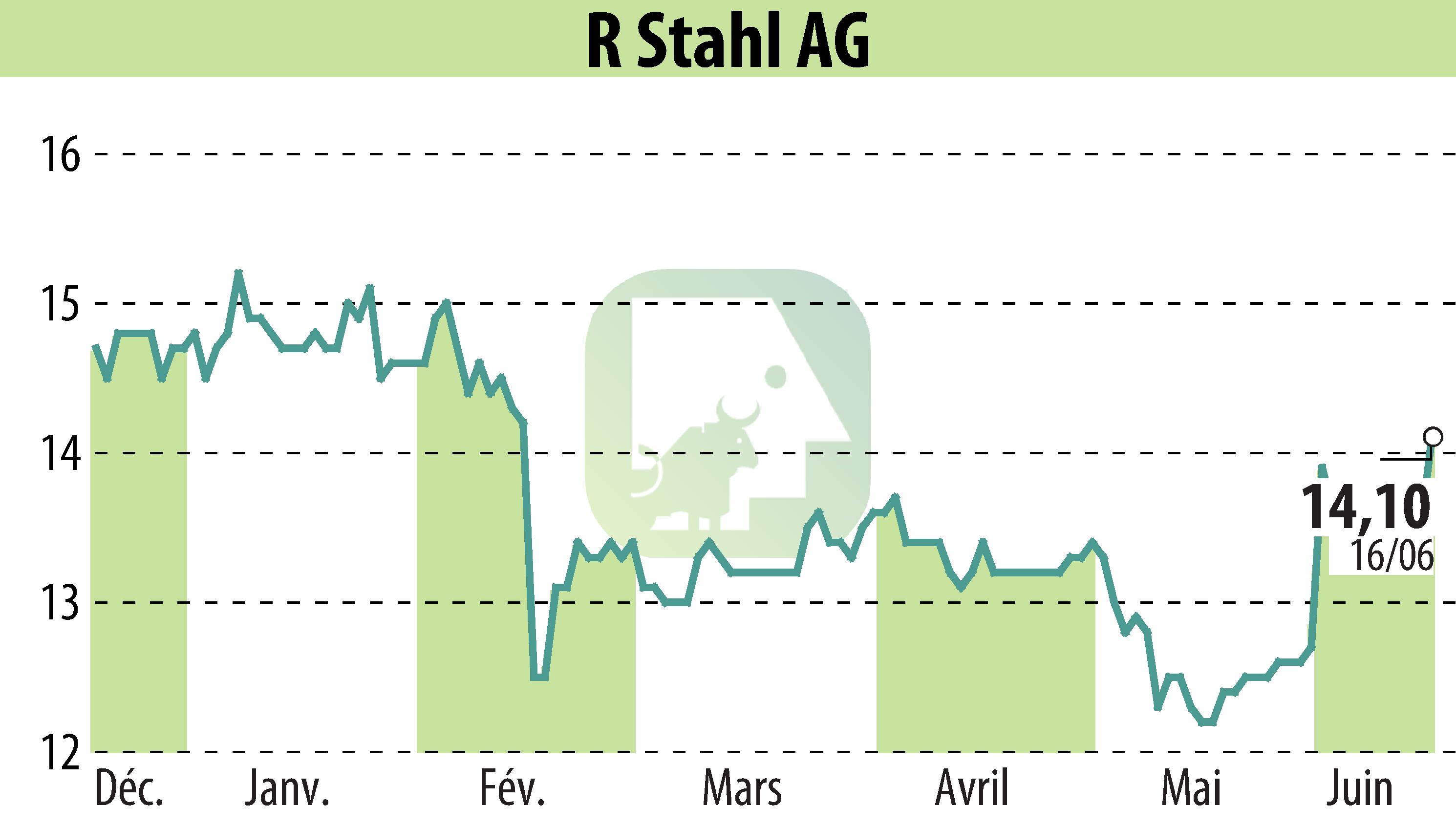 Graphique de l'évolution du cours de l'action R. Stahl AG (EBR:RSL2).