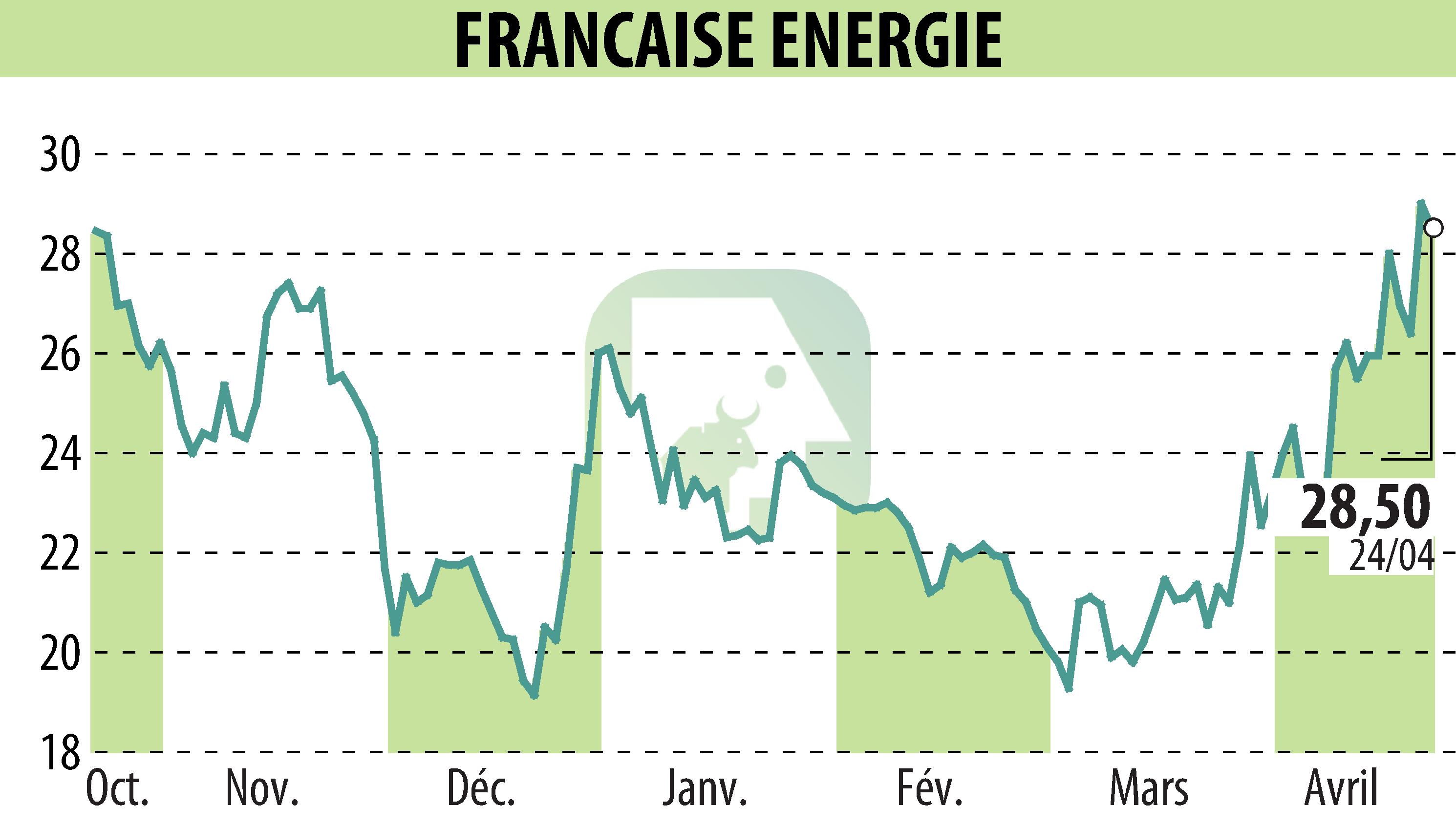 Stock price chart of FRANCAISE ENERGIE (EPA:FDE) showing fluctuations.