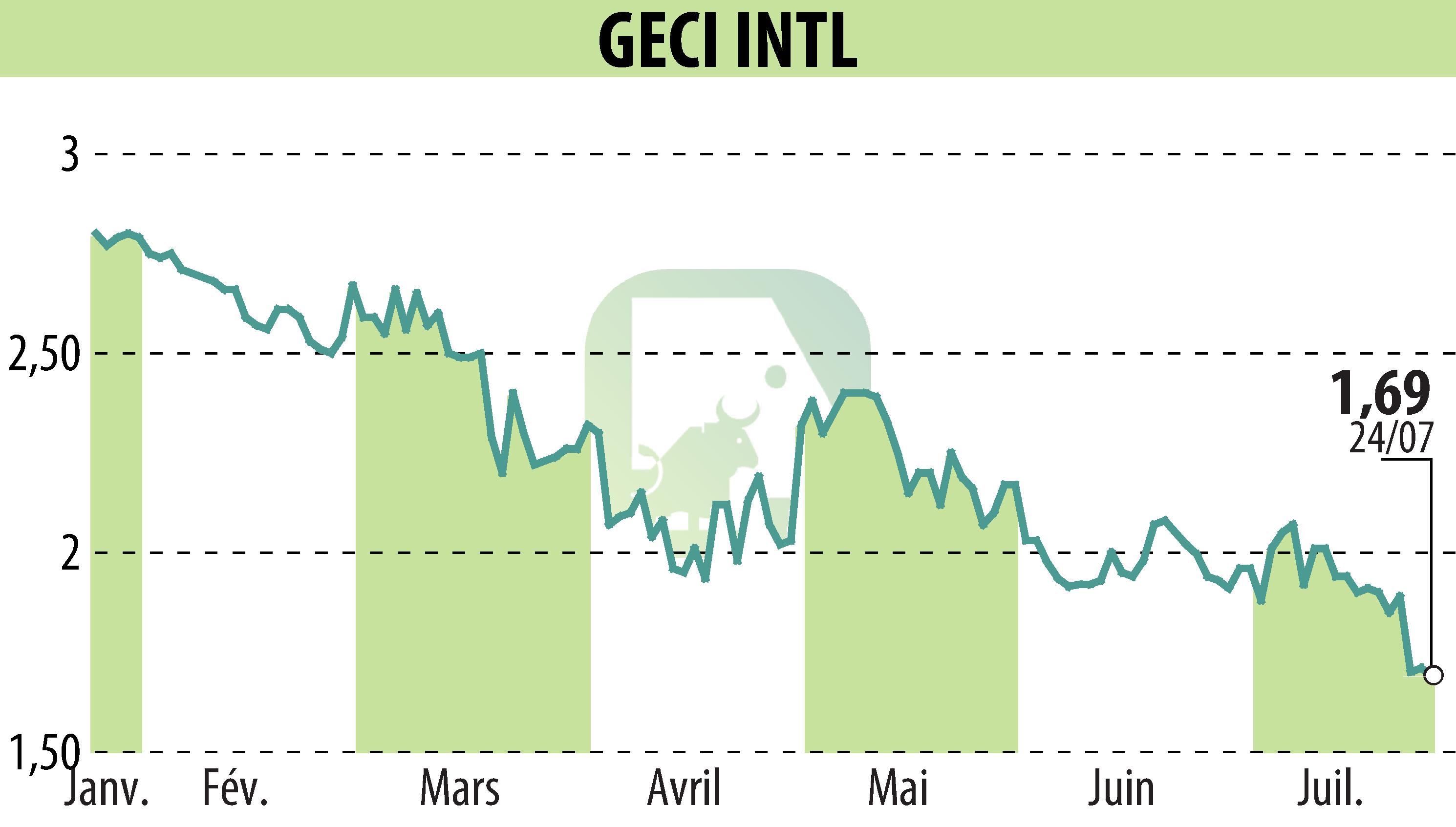 Graphique de l'évolution du cours de l'action GECI INTERNATIONAL (EPA:ALGEC).