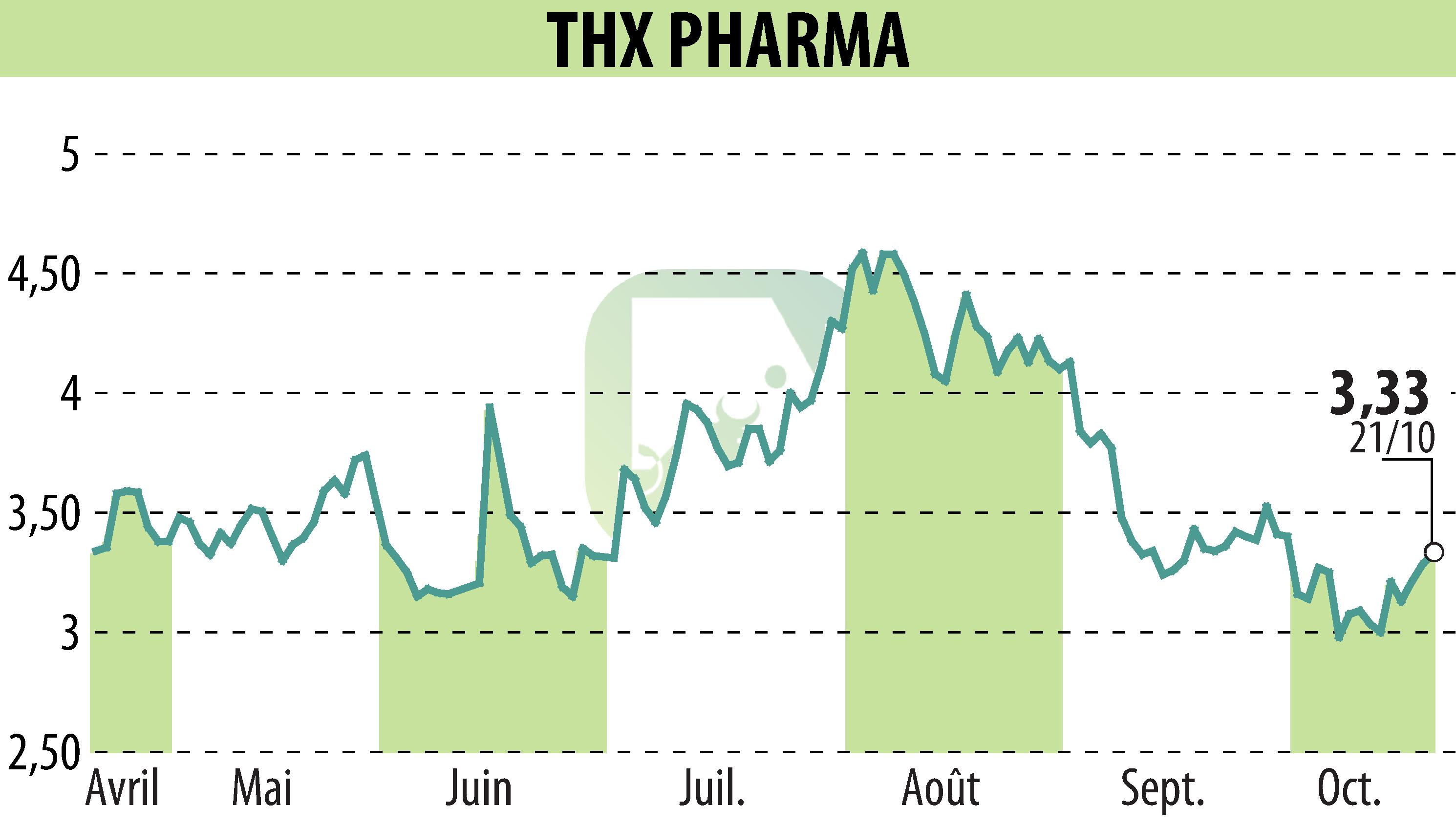 Graphique de l'évolution du cours de l'action Theranexus (EPA:ALTHX).