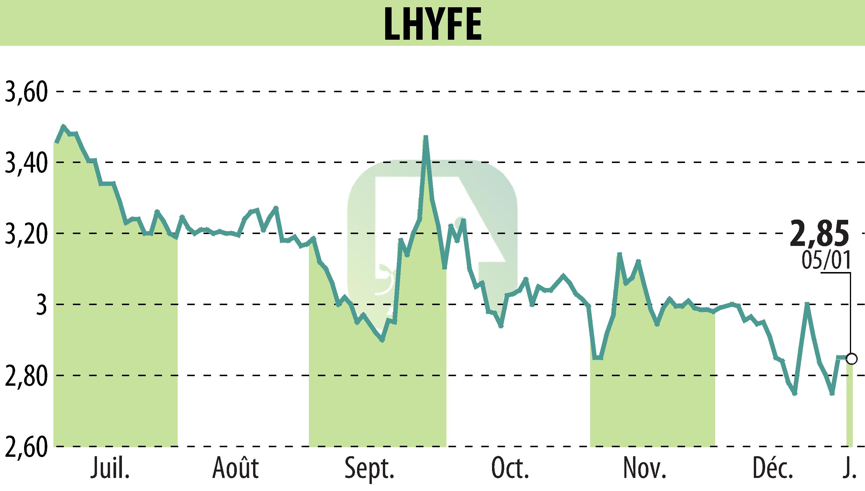 Stock price chart of LHYFE (EPA:LHYFE) showing fluctuations.