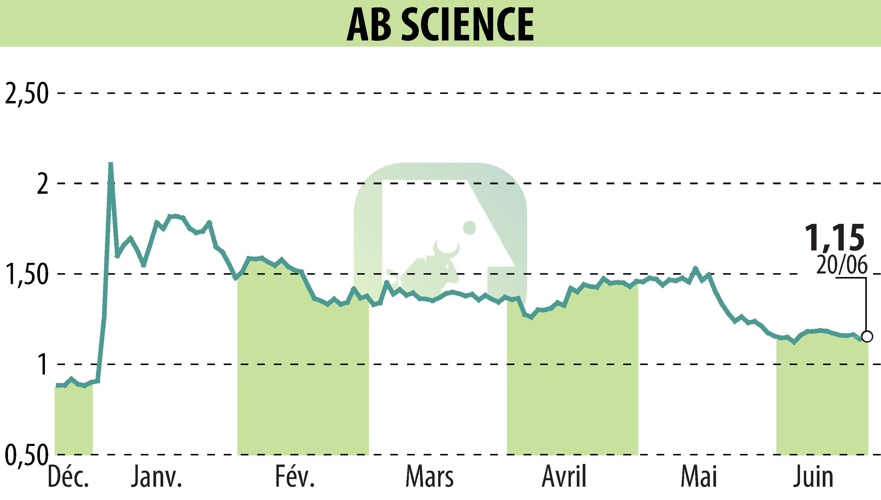 Stock price chart of ABSCIENCES (EPA:AB) showing fluctuations.
