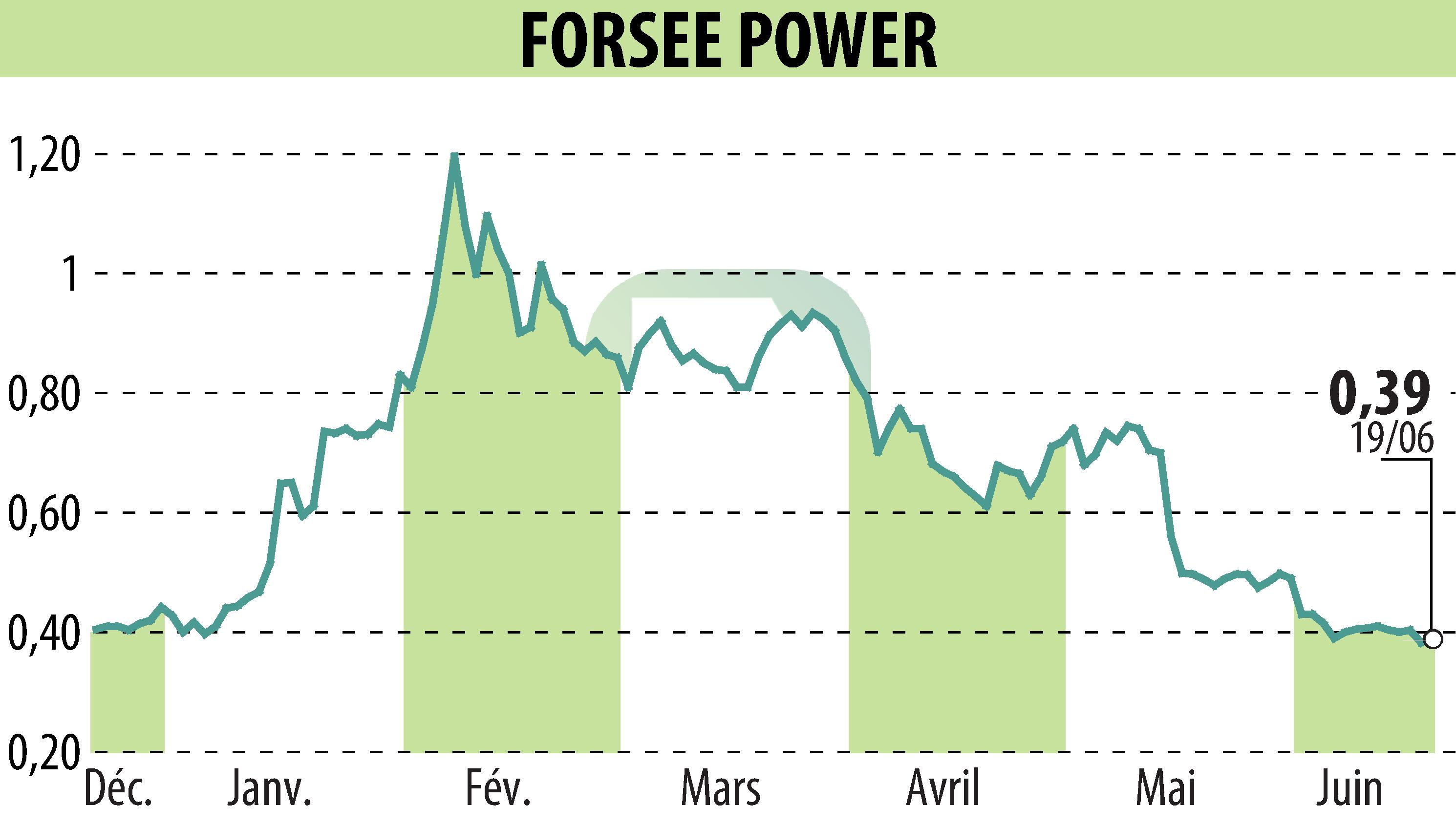 Stock price chart of FORSEE POWER (EPA:FORSE) showing fluctuations.