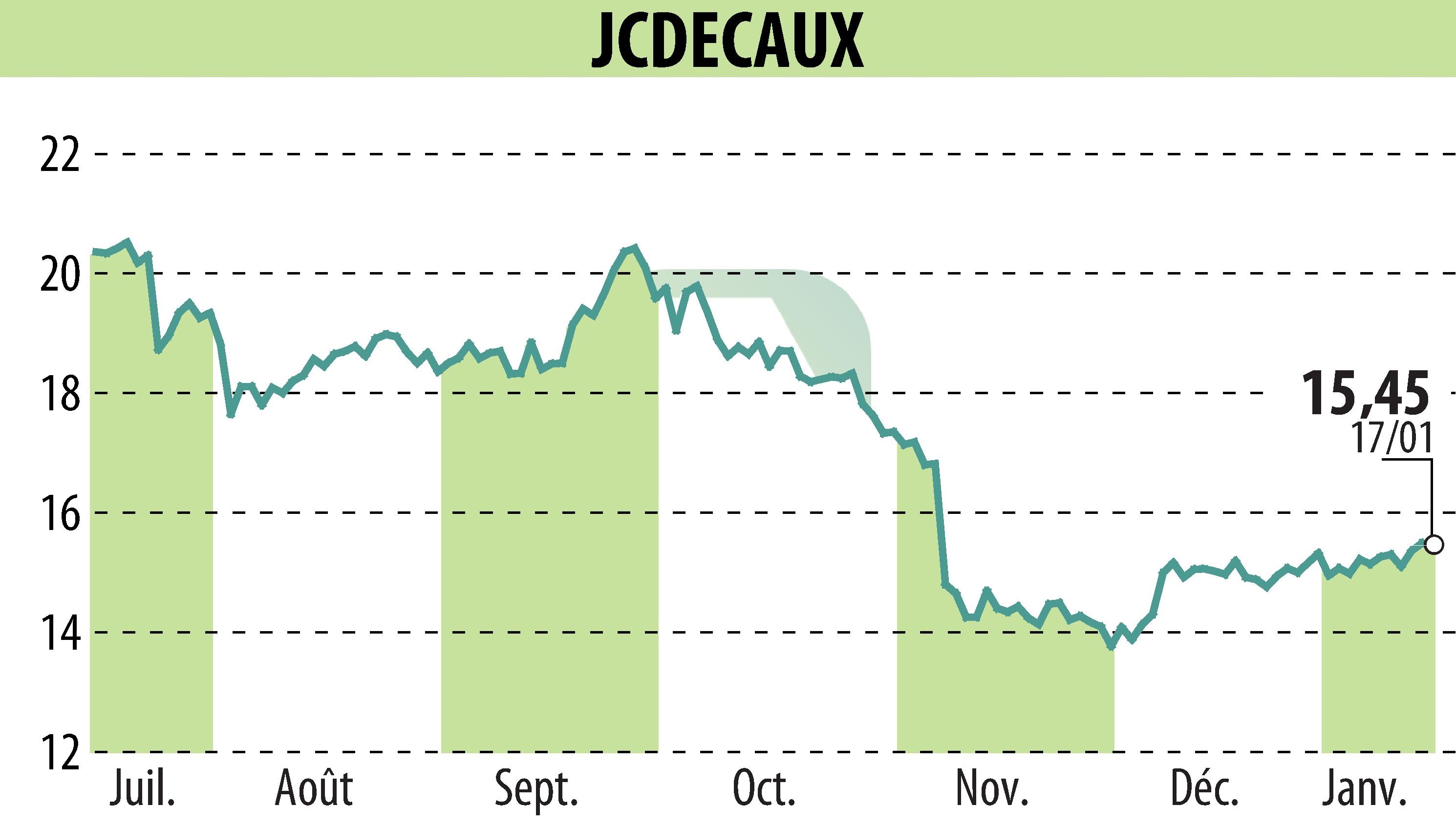 Graphique de l'évolution du cours de l'action JCDECAUX (EPA:DEC).