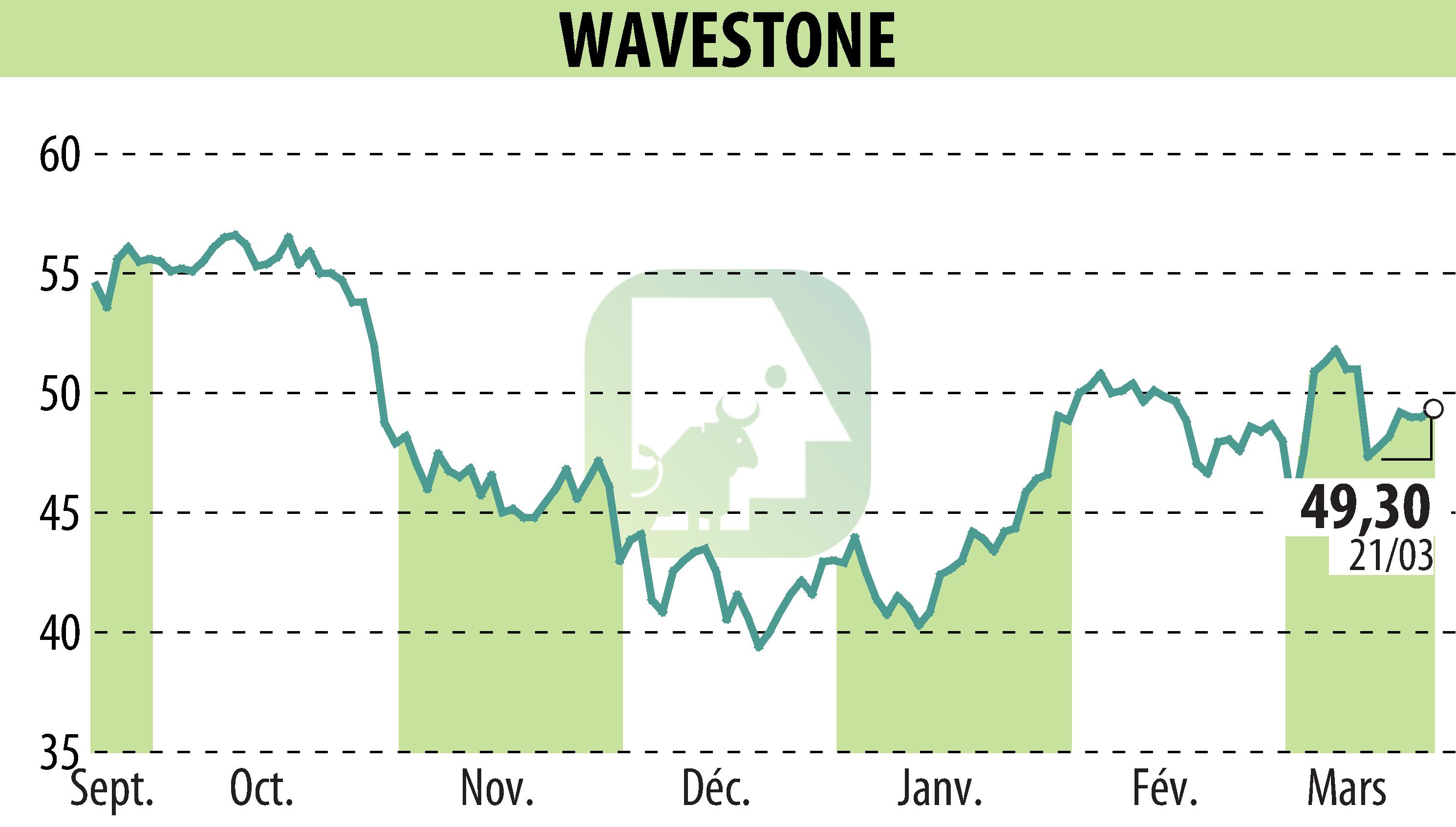 Stock price chart of WAVESTONE (EPA:WAVE) showing fluctuations.