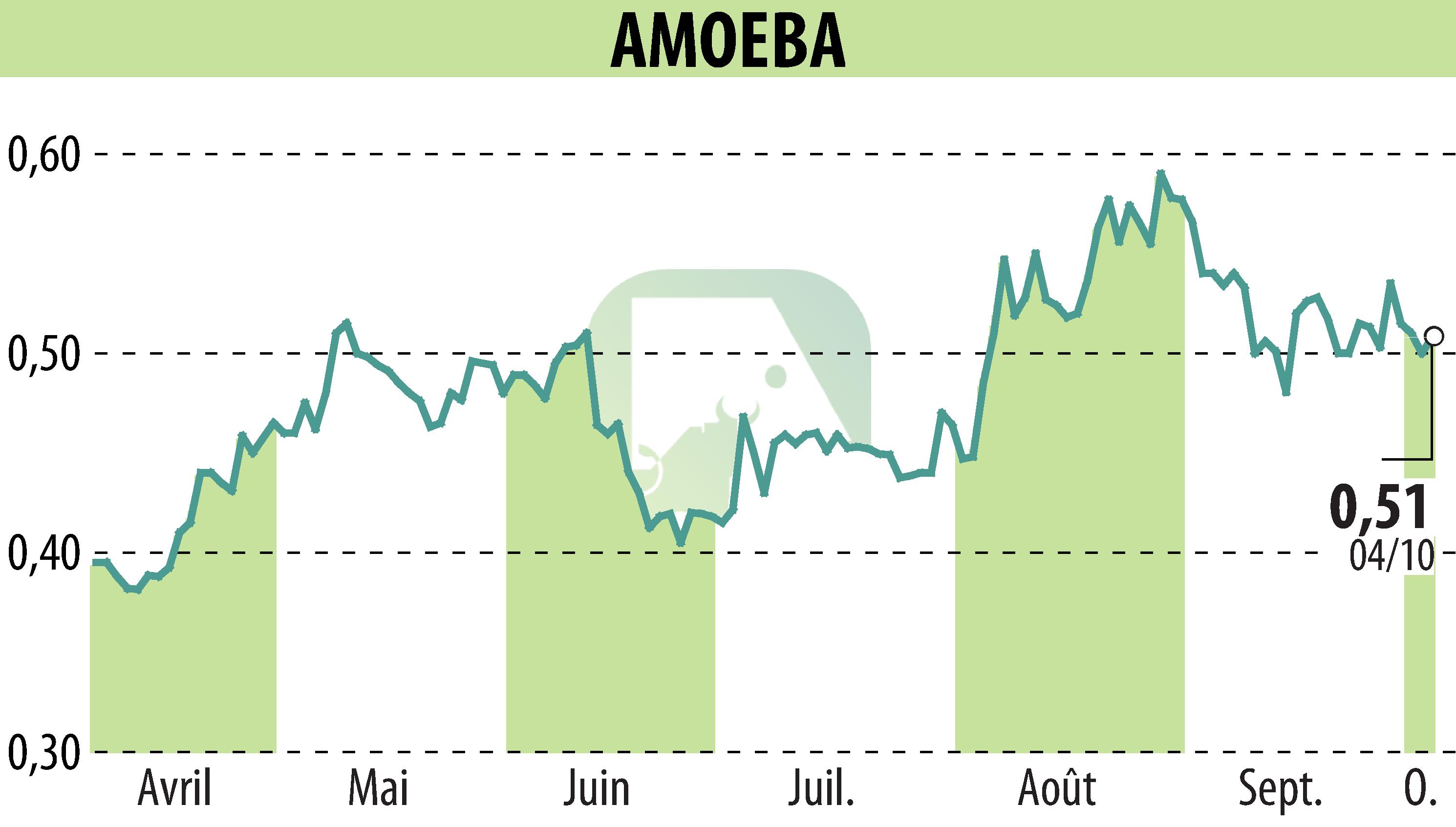 Graphique de l'évolution du cours de l'action AMOEBA (EPA:ALMIB).