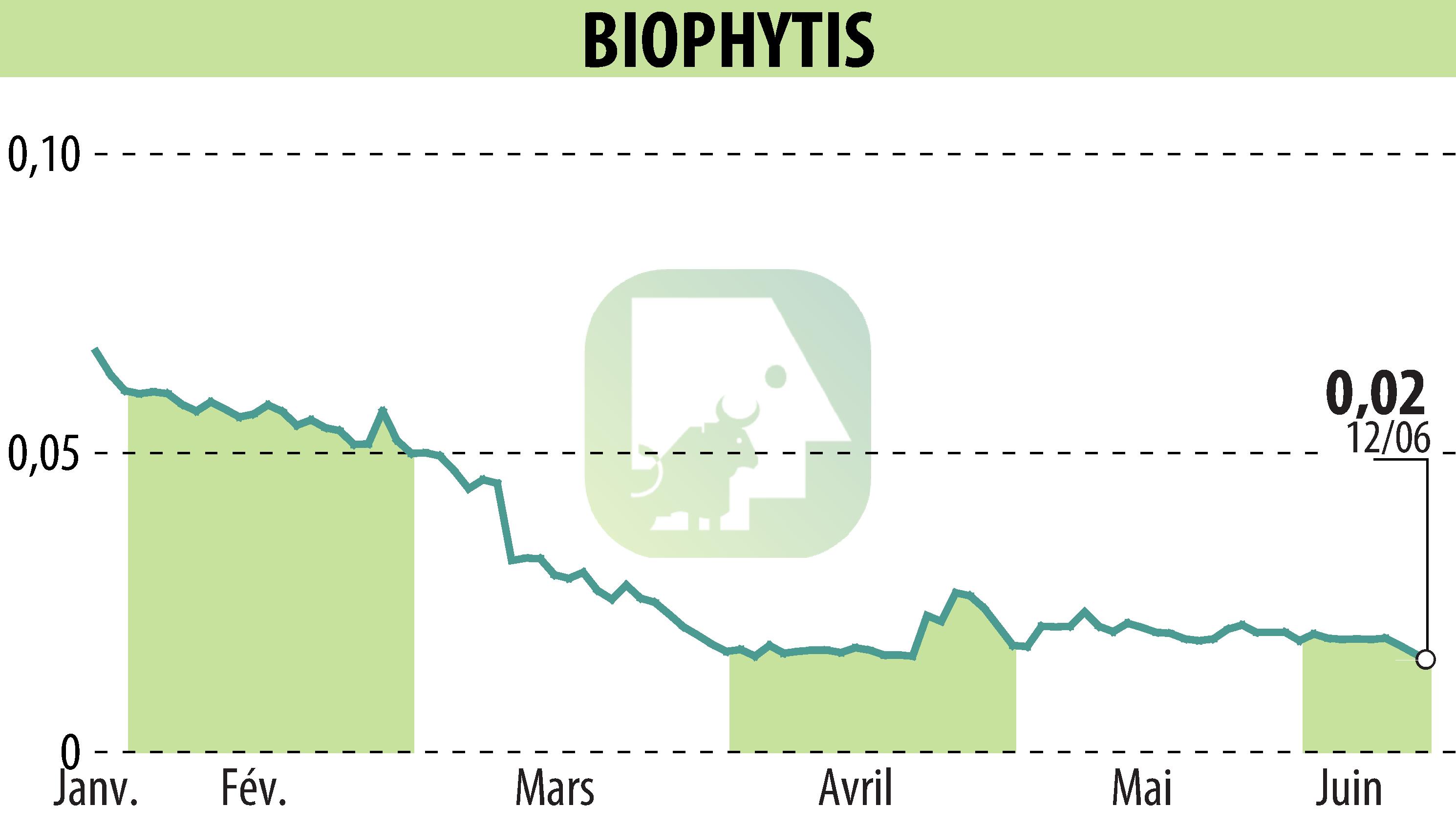 Graphique de l'évolution du cours de l'action Biophytis (EPA:ALBPS).