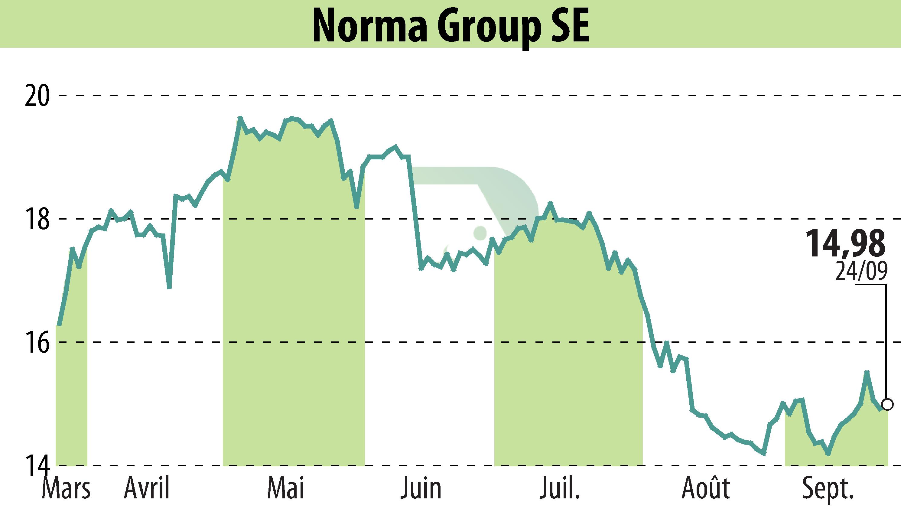 Stock price chart of NORMA Group AG (EBR:NOEJ) showing fluctuations.