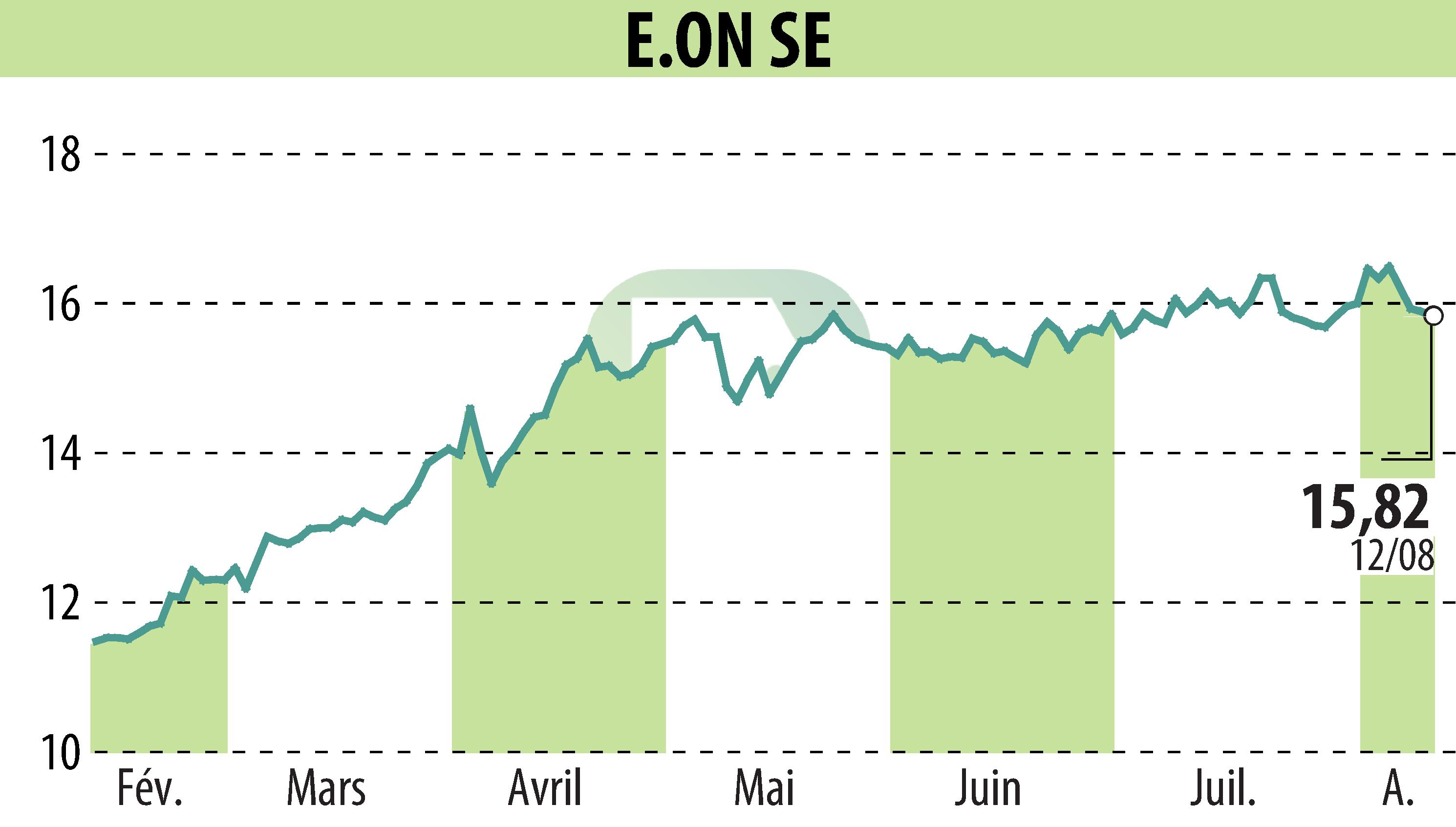 Stock price chart of E.ON SE (EBR:EOAN) showing fluctuations.