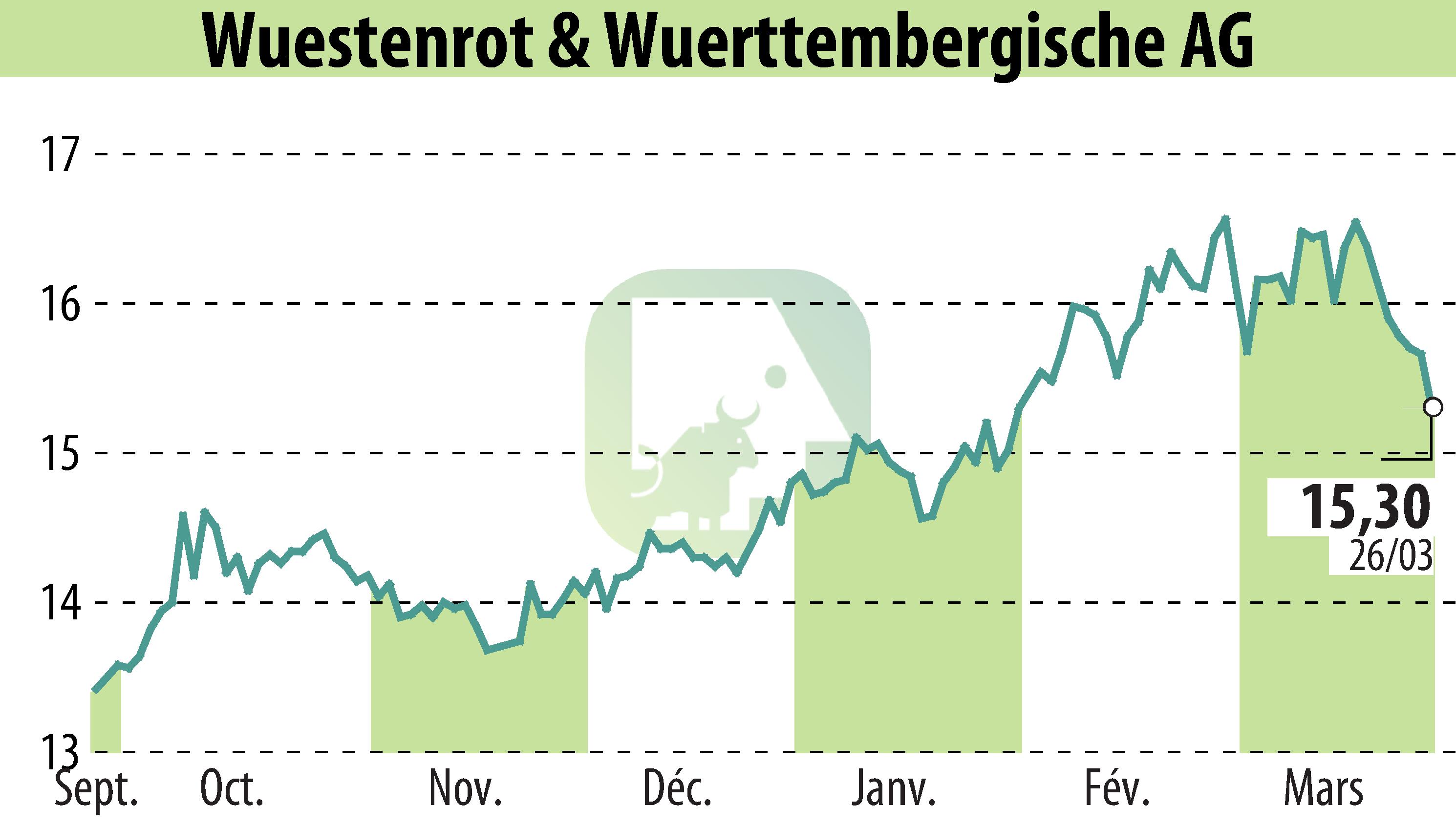 Stock price chart of Wüstenrot & Württembergische AG (EBR:WUW) showing fluctuations.