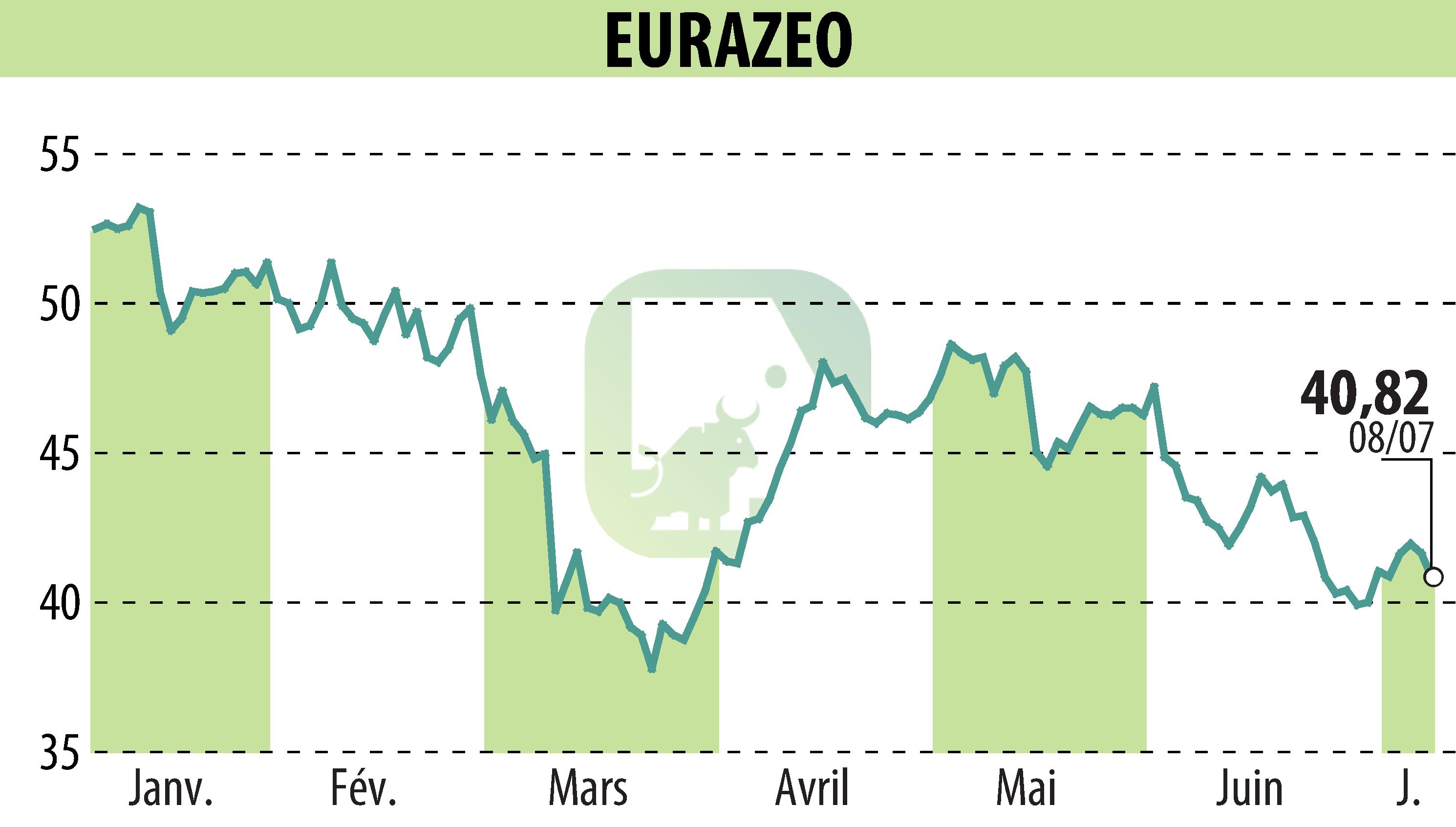 Graphique de l'évolution du cours de l'action EURAZEO (EPA:RF).