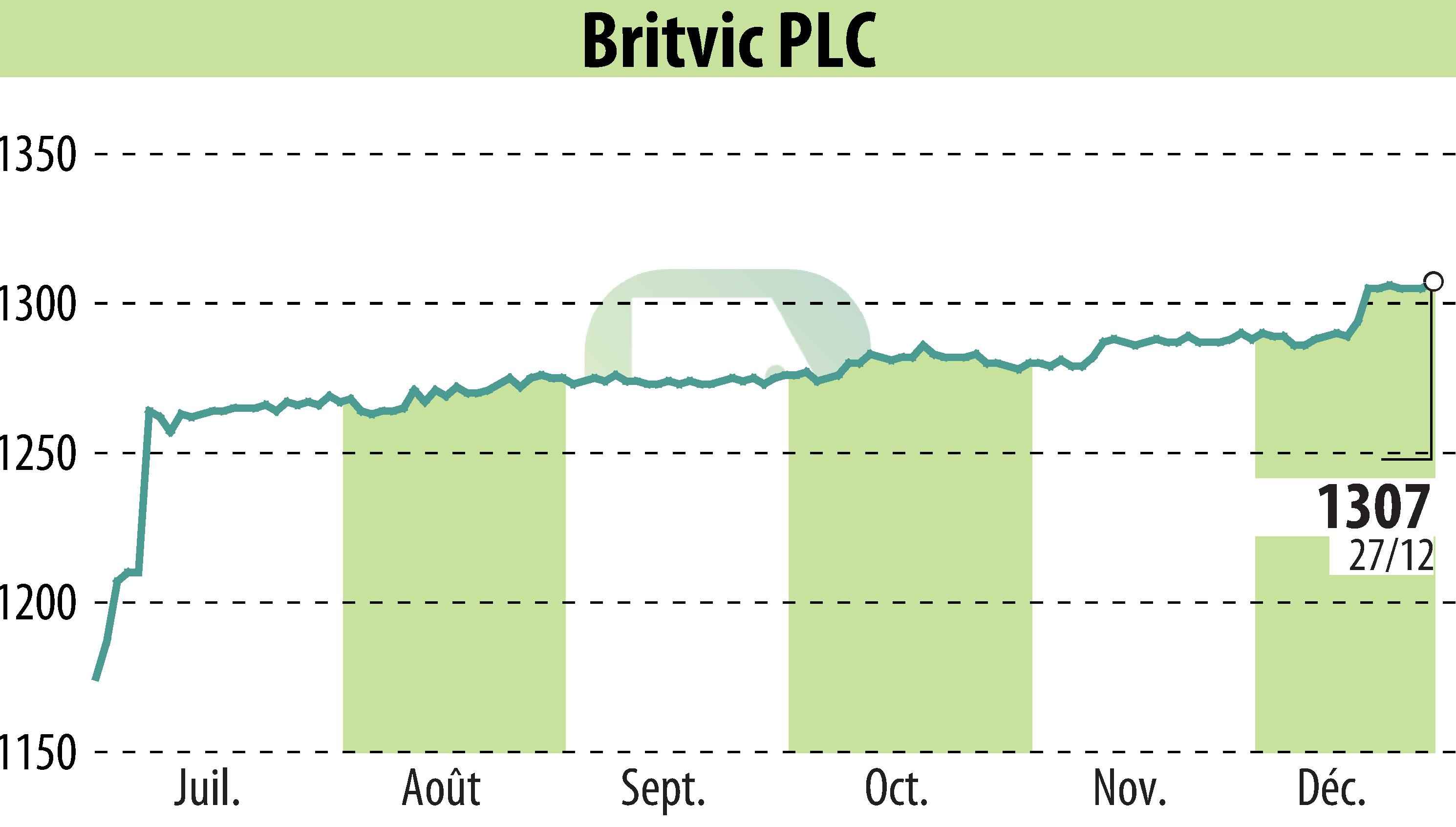 Stock price chart of Britvic Plc  (EBR:BVIC) showing fluctuations.