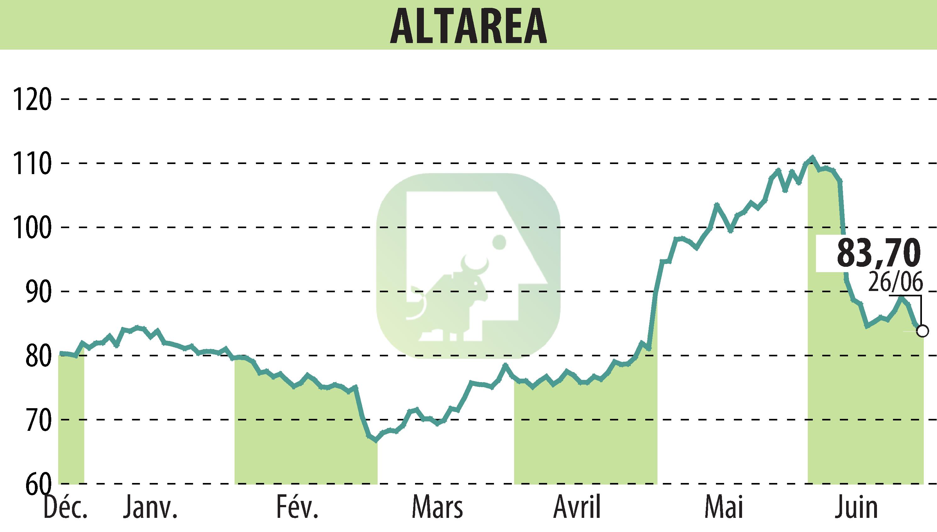 Graphique de l'évolution du cours de l'action ALTAREA (EPA:ALTA).