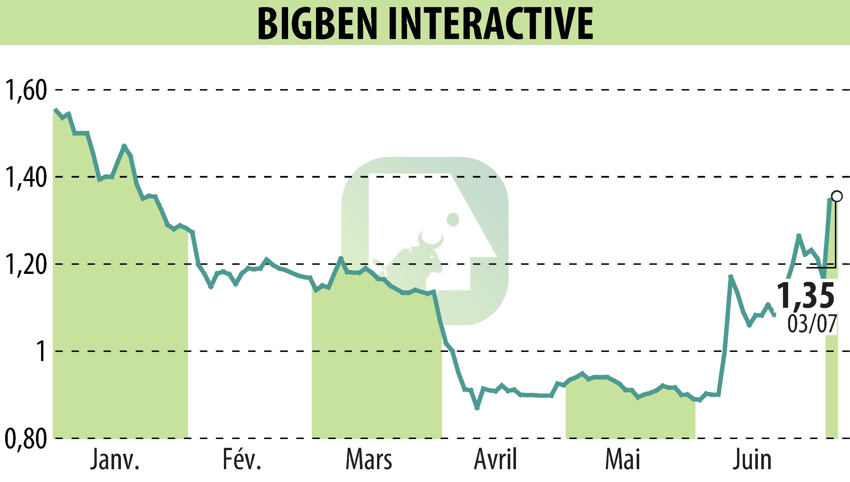 Stock price chart of BIGBEN INTERACTIVE (EPA:BIG) showing fluctuations.
