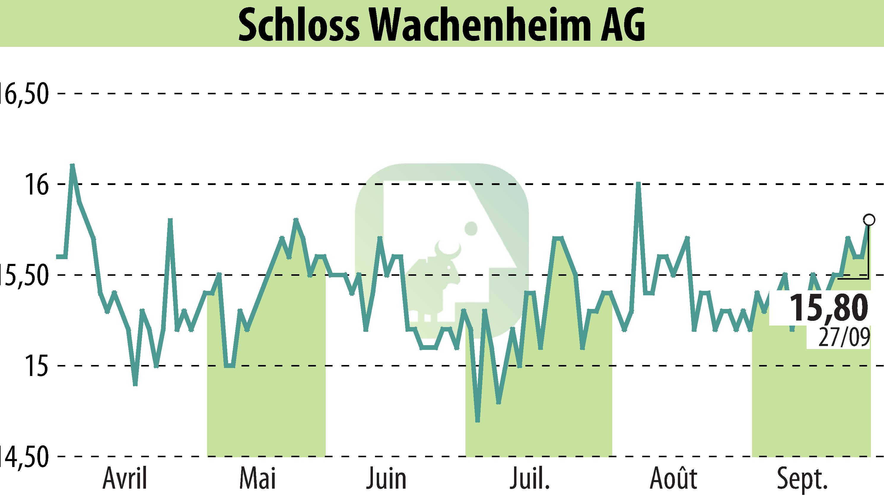 Graphique de l'évolution du cours de l'action Sektkellerei Schloss Wachenheim AG (EBR:SWA).