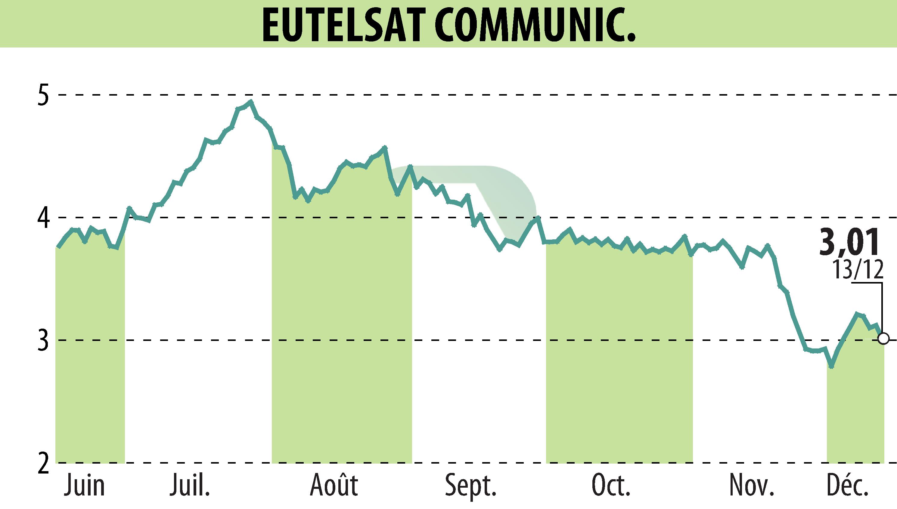 Graphique de l'évolution du cours de l'action EUTELSAT COMMUNICATIONS (EPA:ETL).