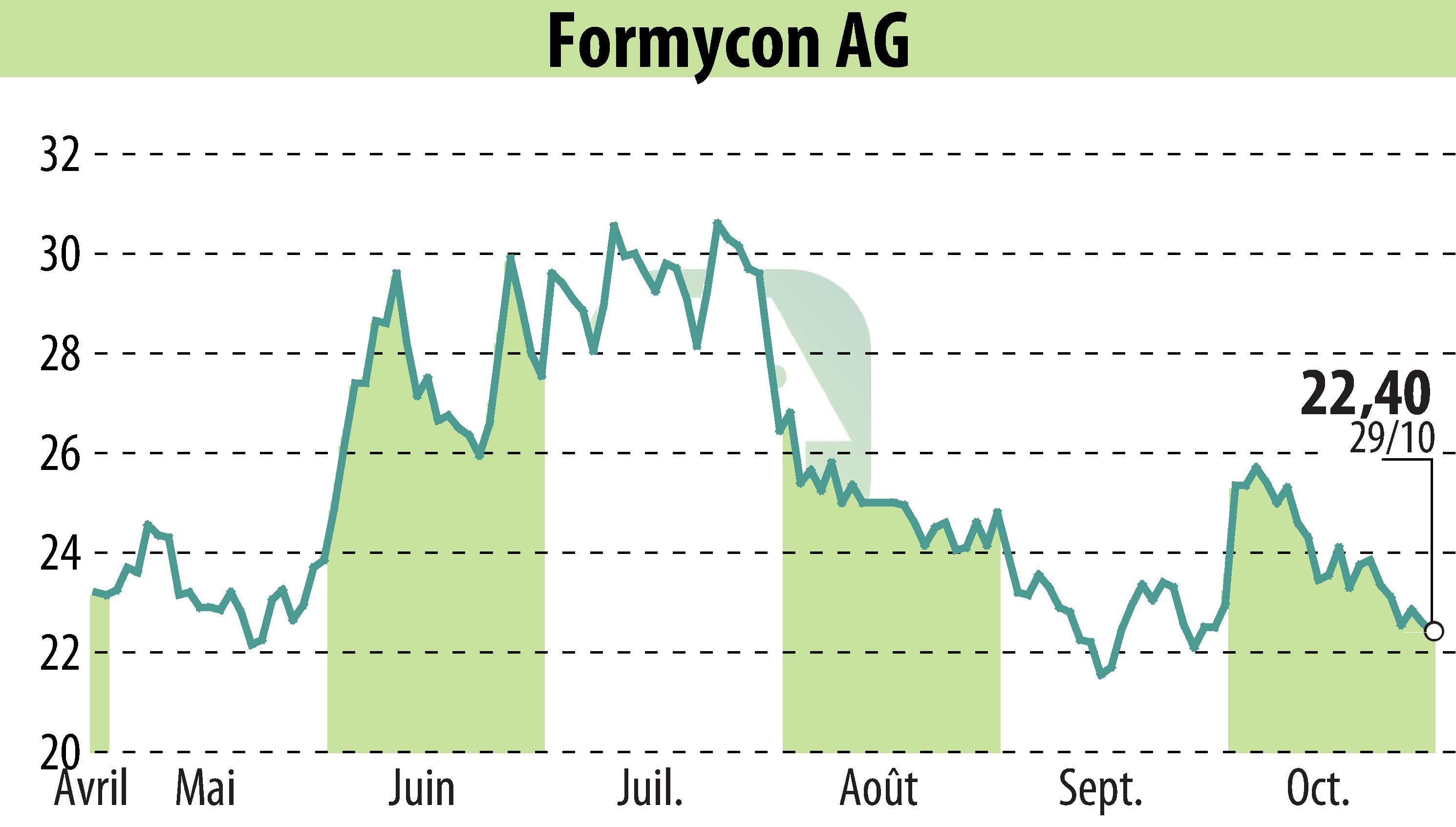 Graphique de l'évolution du cours de l'action Nanohale AG (EBR:FYB).