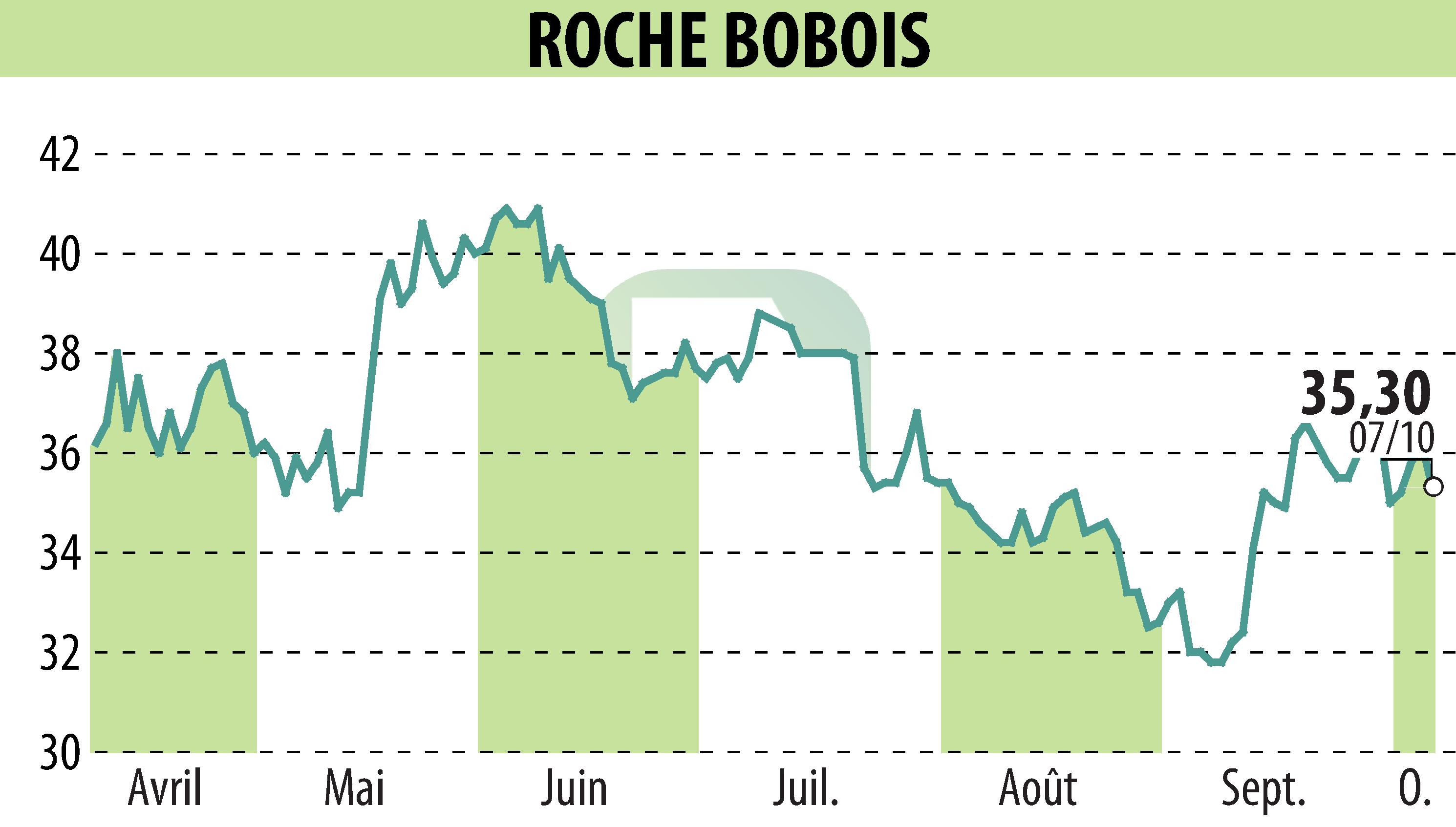 Graphique de l'évolution du cours de l'action ROCHE BOBOIS (EPA:RBO).