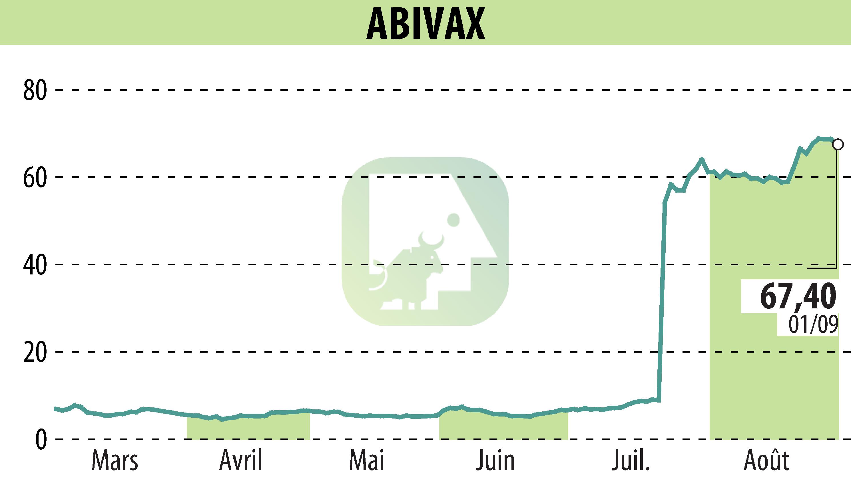 Stock price chart of ABIVAX (EPA:ABVX) showing fluctuations.