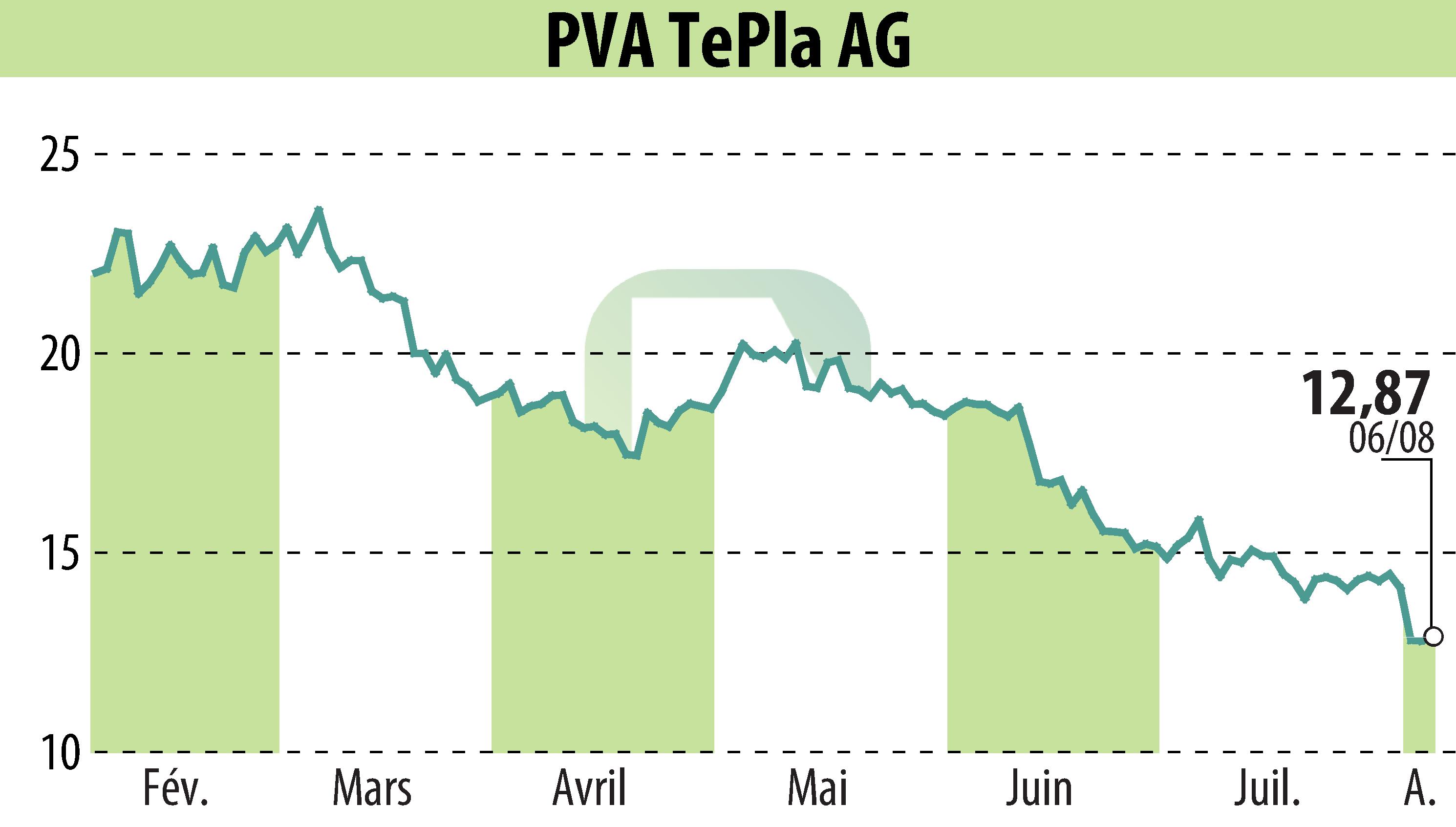 Graphique de l'évolution du cours de l'action PVA TePla AG (EBR:TPE).