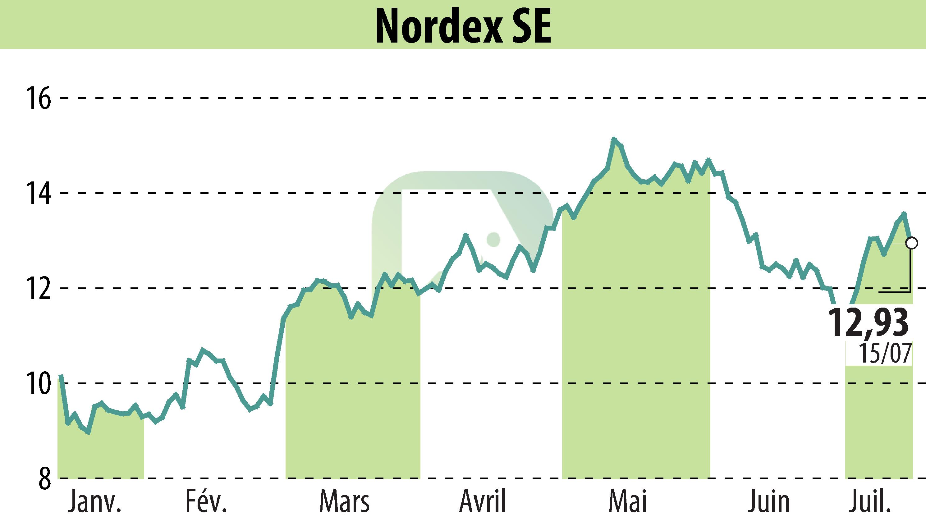 Stock price chart of Nordex SE (EBR:NDX1) showing fluctuations.