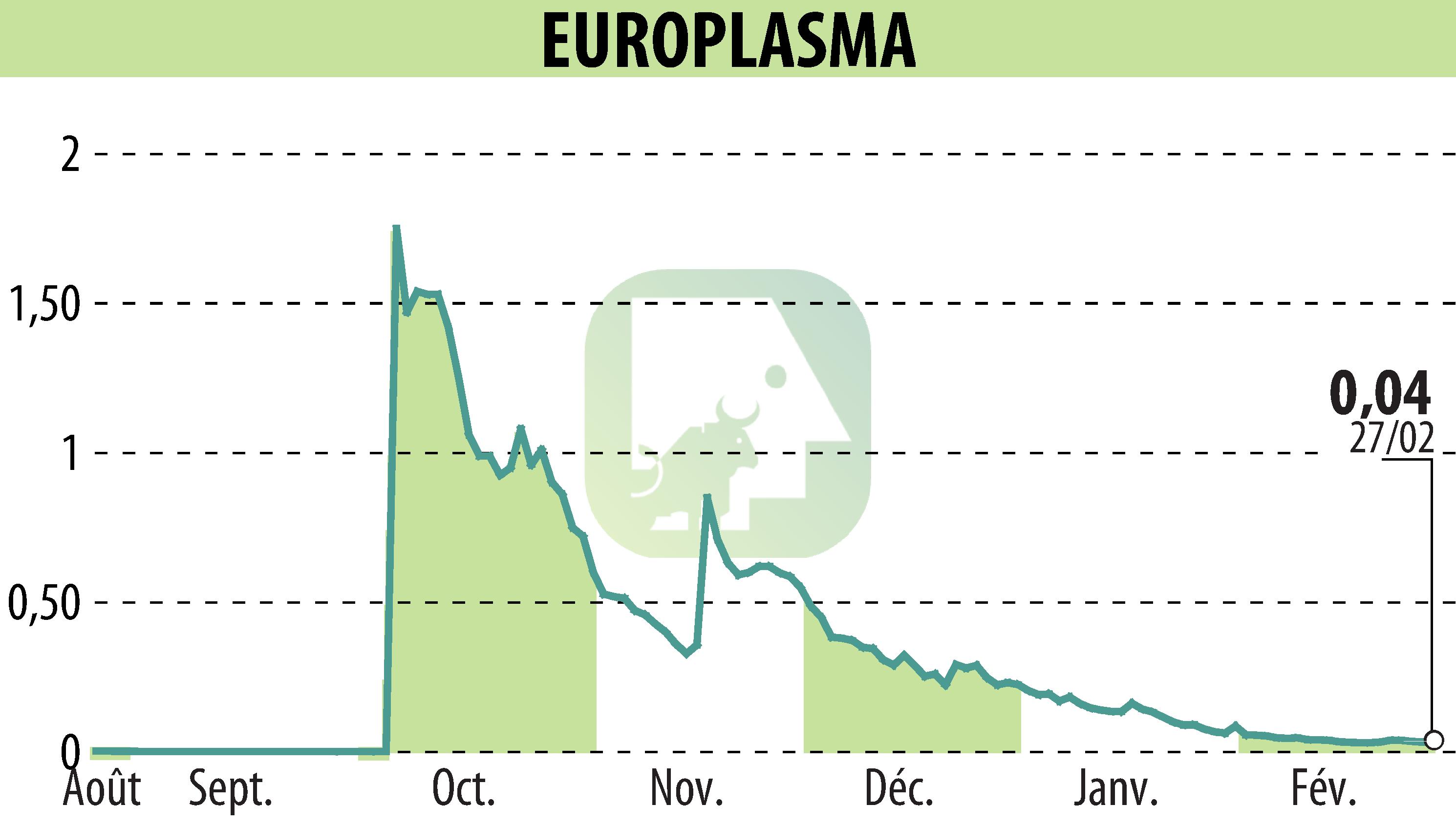 Graphique de l'évolution du cours de l'action EUROPLASMA (EPA:ALEUP).
