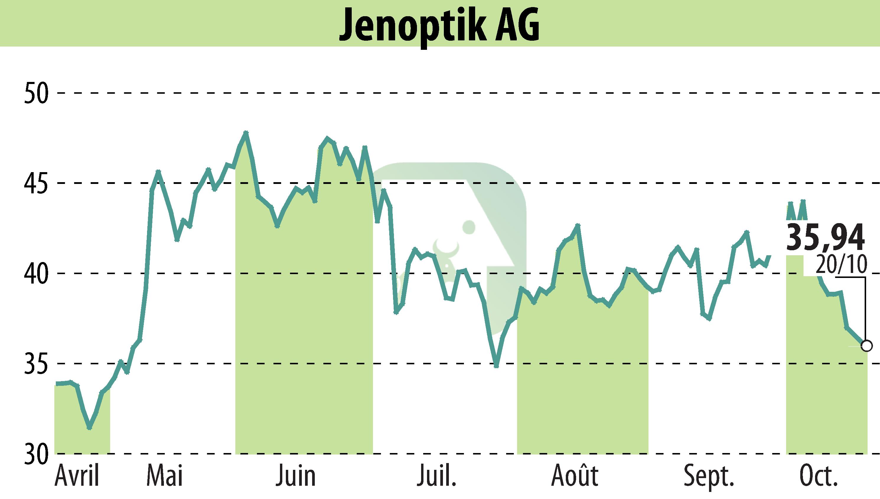 Graphique de l'évolution du cours de l'action JENOPTIK Aktiengesellschaft (EBR:JEN).
