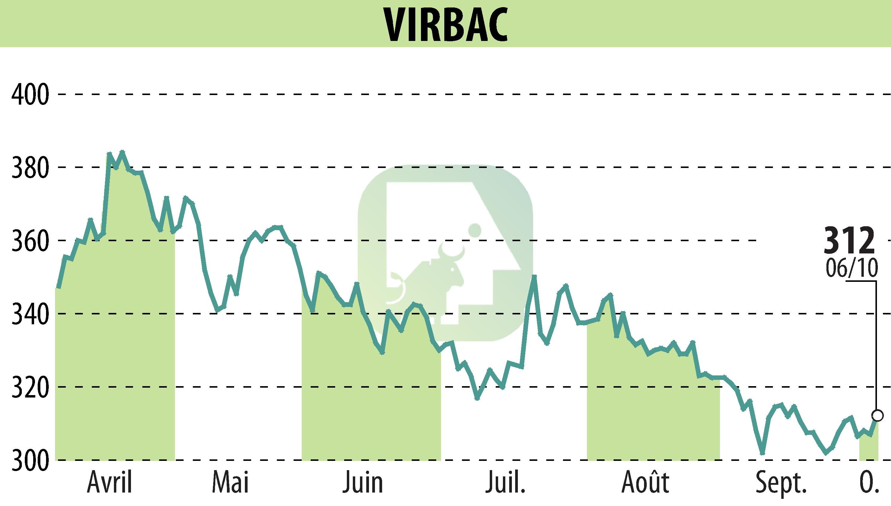 Graphique de l'évolution du cours de l'action VIRBAC (EPA:VIRP).