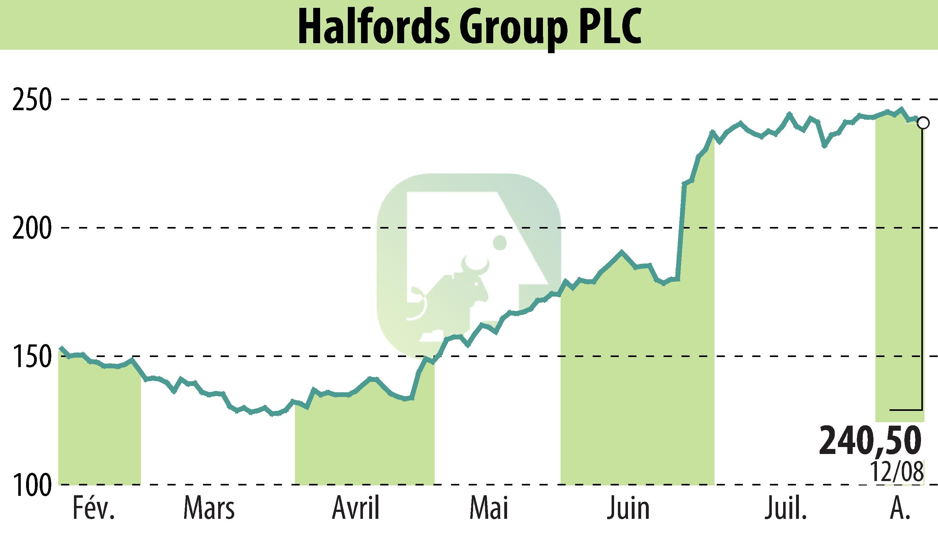 Graphique de l'évolution du cours de l'action Halfords (EBR:HFD).
