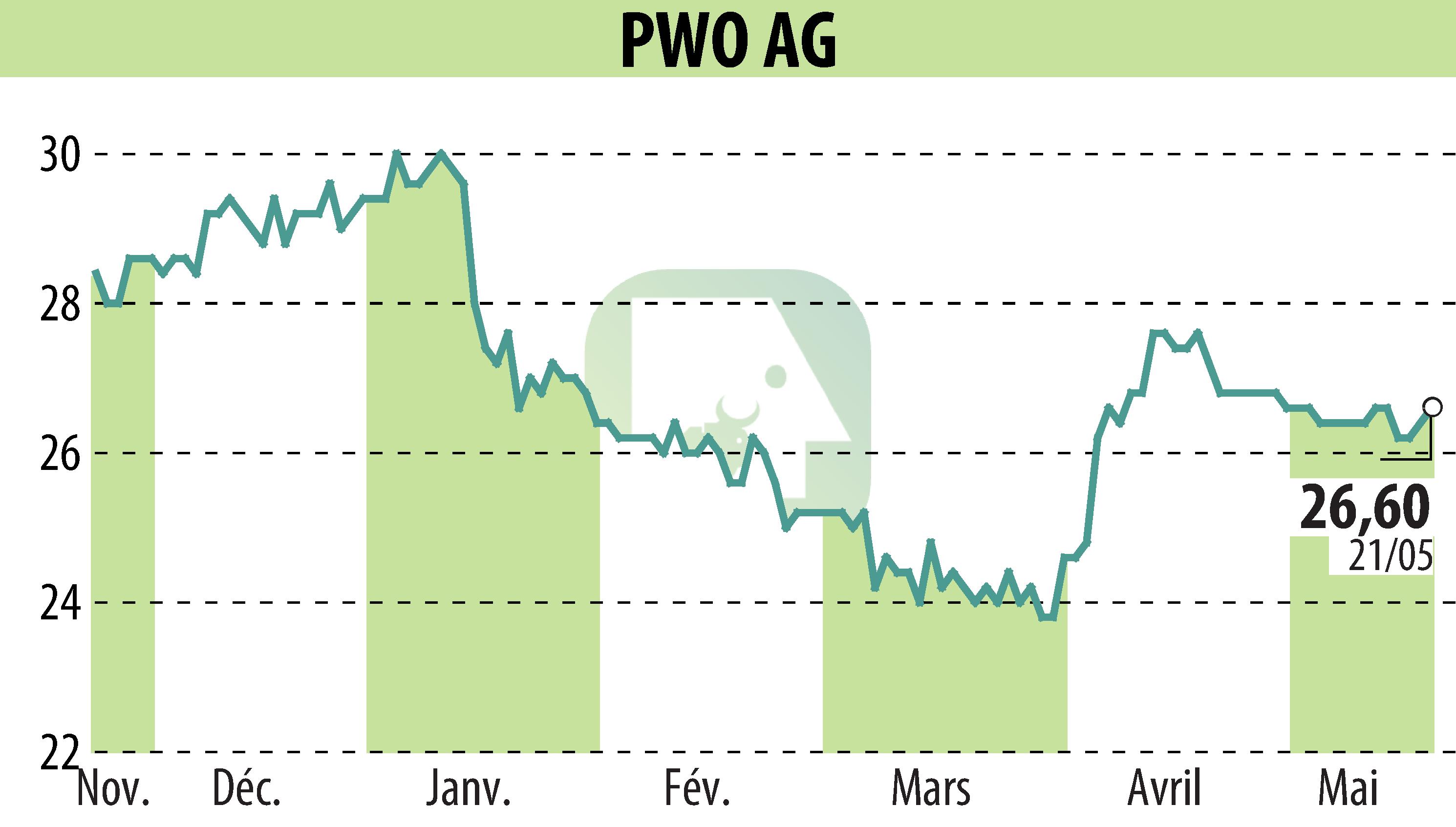 Graphique de l'évolution du cours de l'action Progress-Werk Oberkirch AG (EBR:PWO).