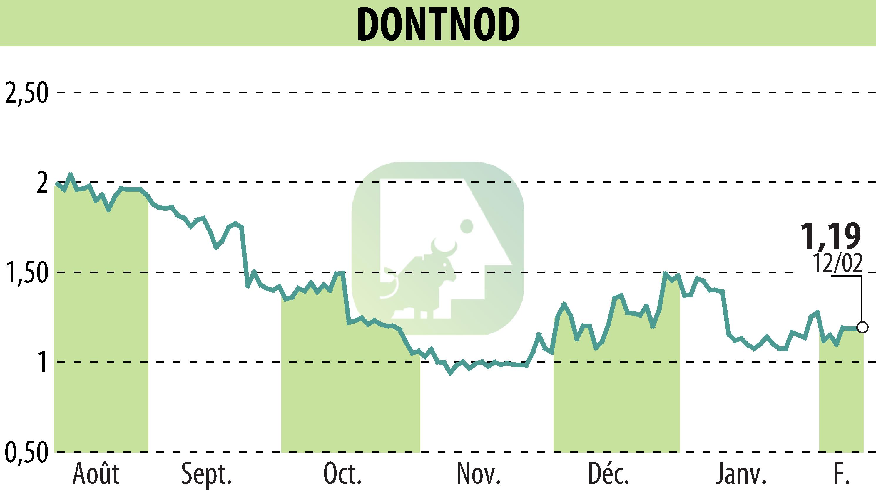 Stock price chart of DONTNOD (EPA:ALDNE) showing fluctuations.