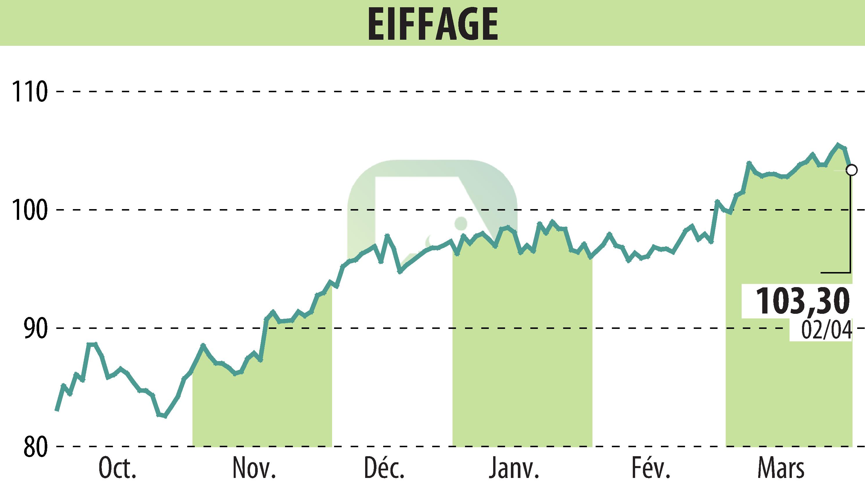 Graphique de l'évolution du cours de l'action EIFFAGE (EPA:FGR).