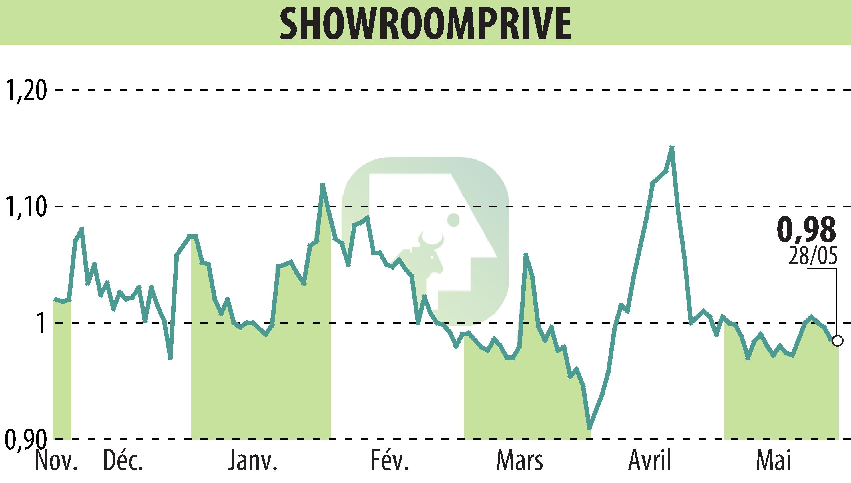 Graphique de l'évolution du cours de l'action SHOWROOMPRIVE (EPA:SRP).