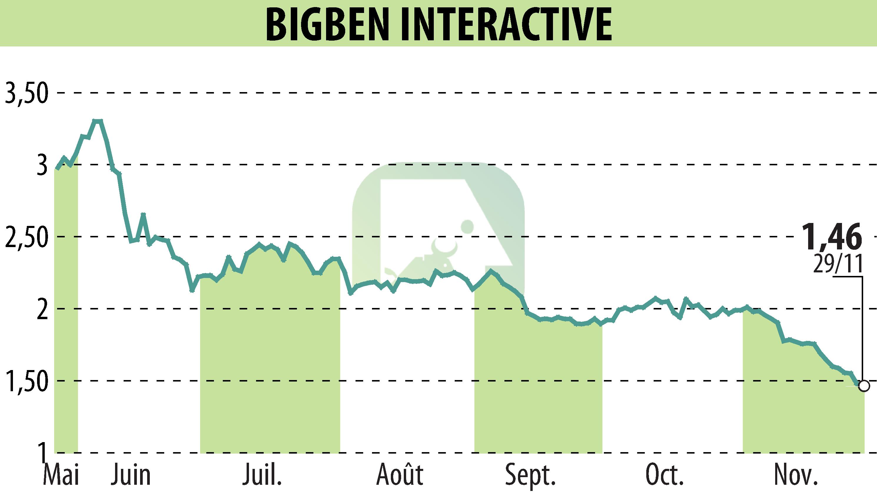 Stock price chart of BIGBEN INTERACTIVE (EPA:BIG) showing fluctuations.