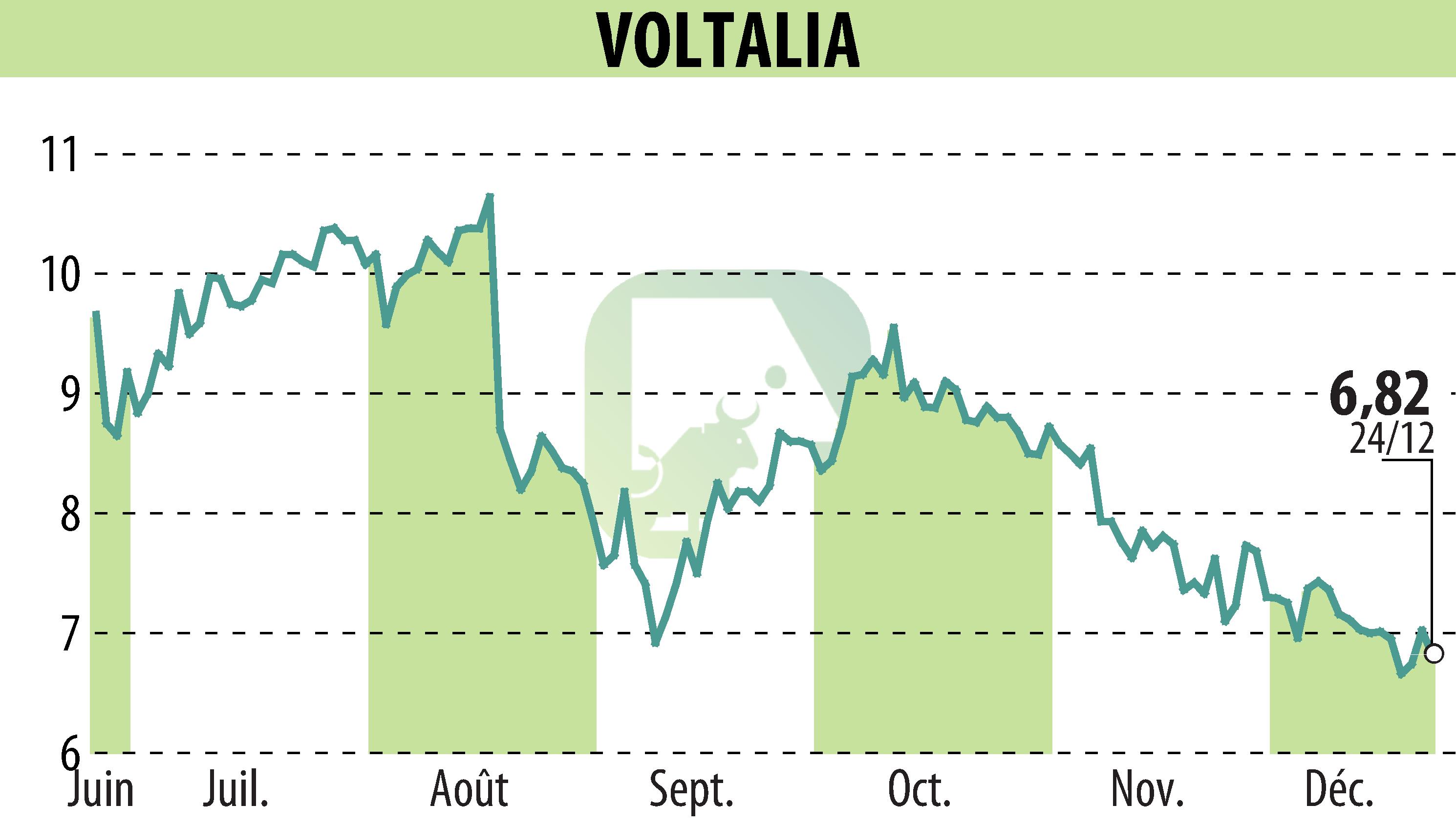 Graphique de l'évolution du cours de l'action VOLTALIA (EPA:VLTSA).