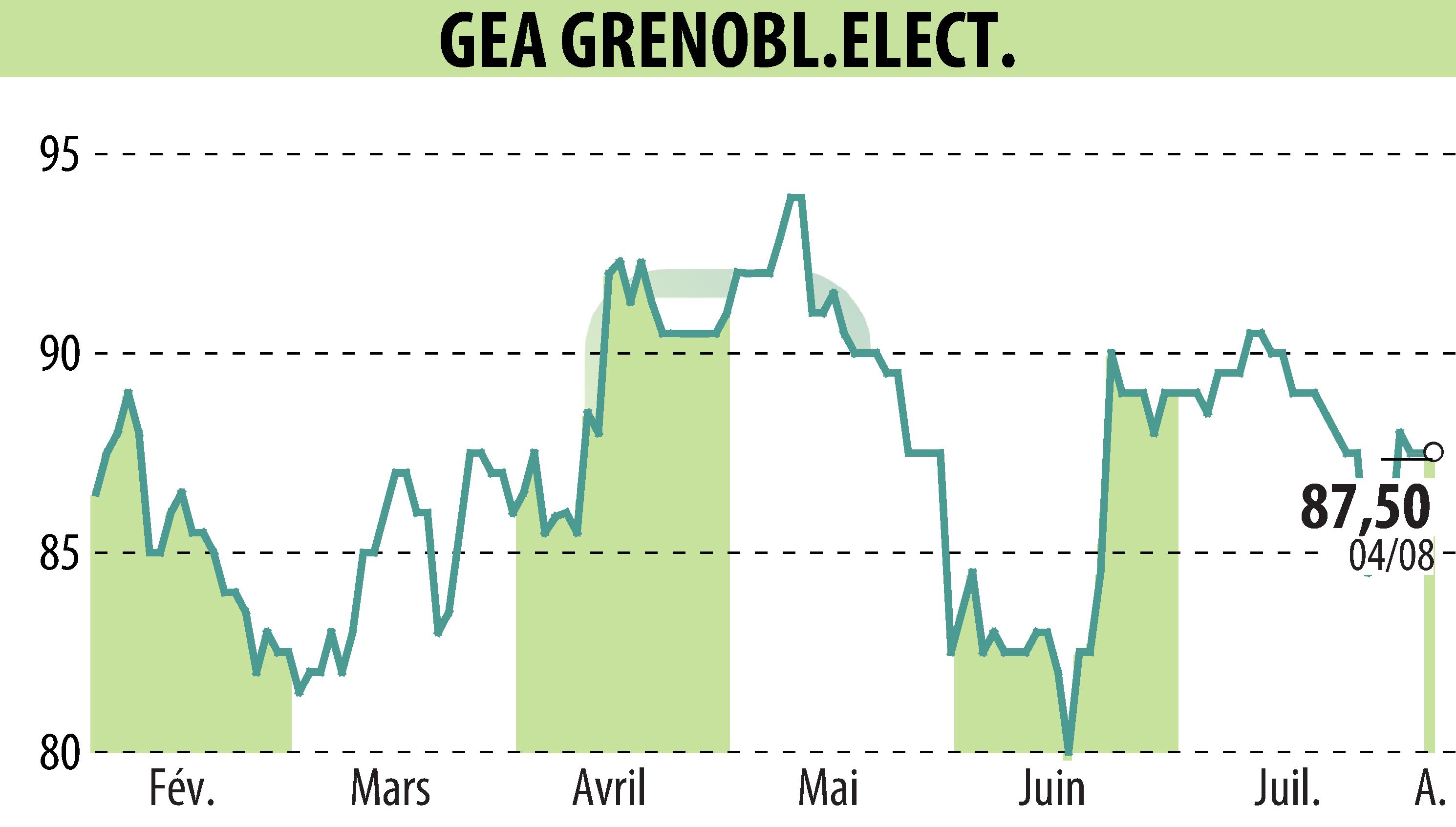 Stock price chart of GEA (EPA:GEA) showing fluctuations.