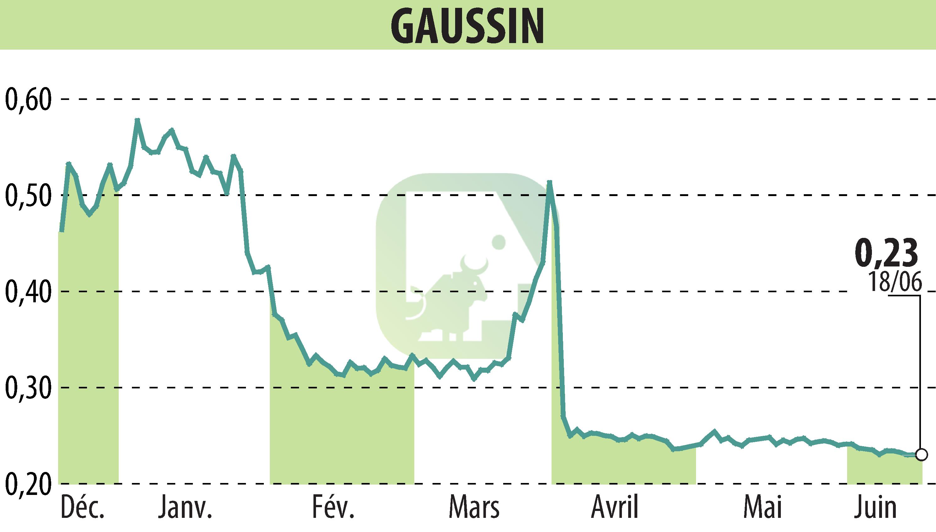 Stock price chart of GAUSSIN (EPA:ALGAU) showing fluctuations.