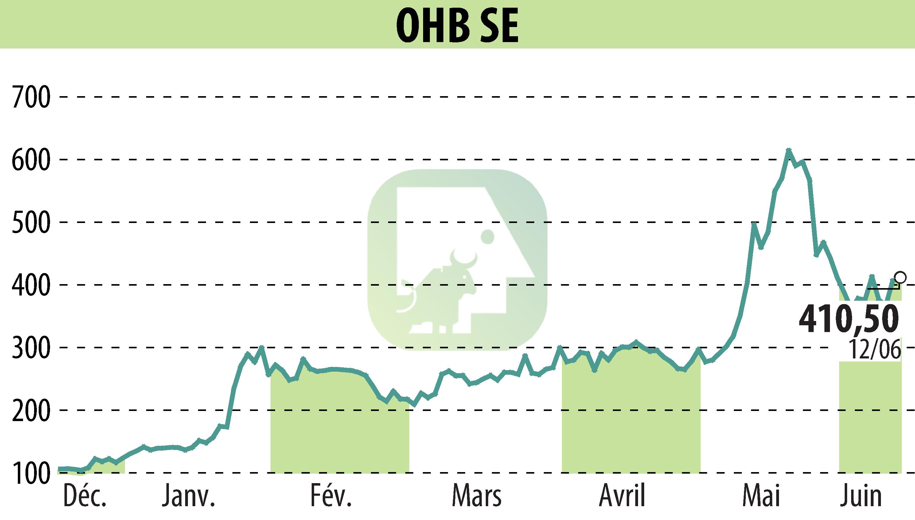 Stock price chart of OHB AG (EBR:OHB) showing fluctuations.