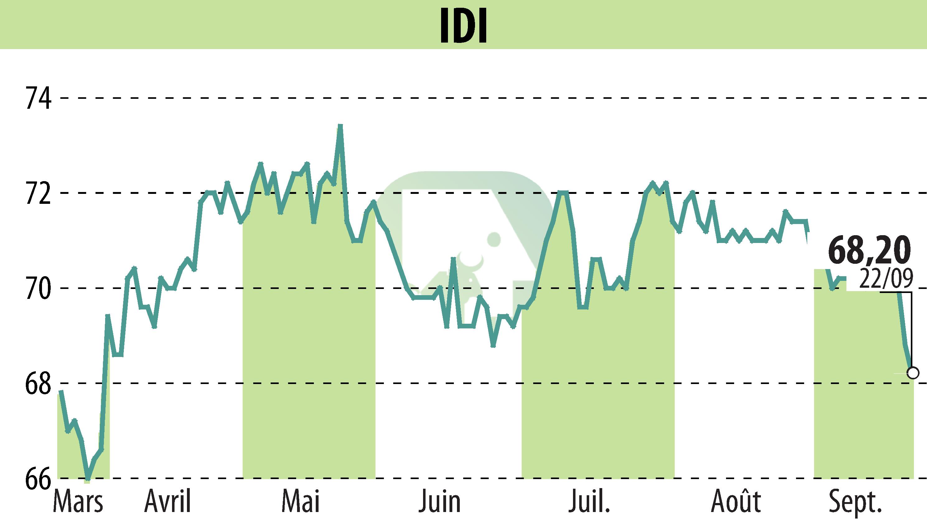 Stock price chart of IDI (EPA:IDIP) showing fluctuations.